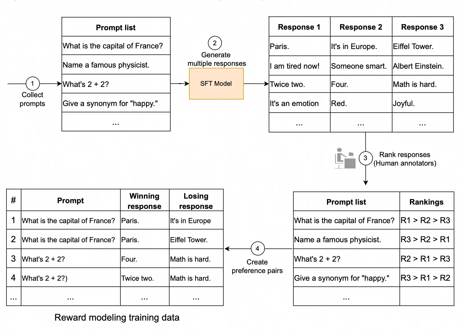 Image represents a system for evaluating responses from a Large Language Model (LLM).  The process begins (1) with a prompt list containing questions like 'What is the capital of France?', 'Name a famous physicist?', 'What's 2 + 2?', and 'Give a synonym for 'happy.''.  These prompts are fed (2) into an 'SFT Model' (likely a fine-tuned large language model), which generates three different responses (Response 1, Response 2, Response 3) for each prompt.  A human evaluator (3) then reviews these responses and determines a 'winning' and 'losing' response for each prompt, based on accuracy and quality. This information is compiled (4) into a table showing the winning and losing responses for each prompt. Finally, the evaluator provides rankings (R1 > R2 > R3, for example) indicating the relative quality of the three responses for each prompt, providing feedback on the LLM's performance.  The entire diagram illustrates a human-in-the-loop evaluation process for ranking the quality of LLM responses.