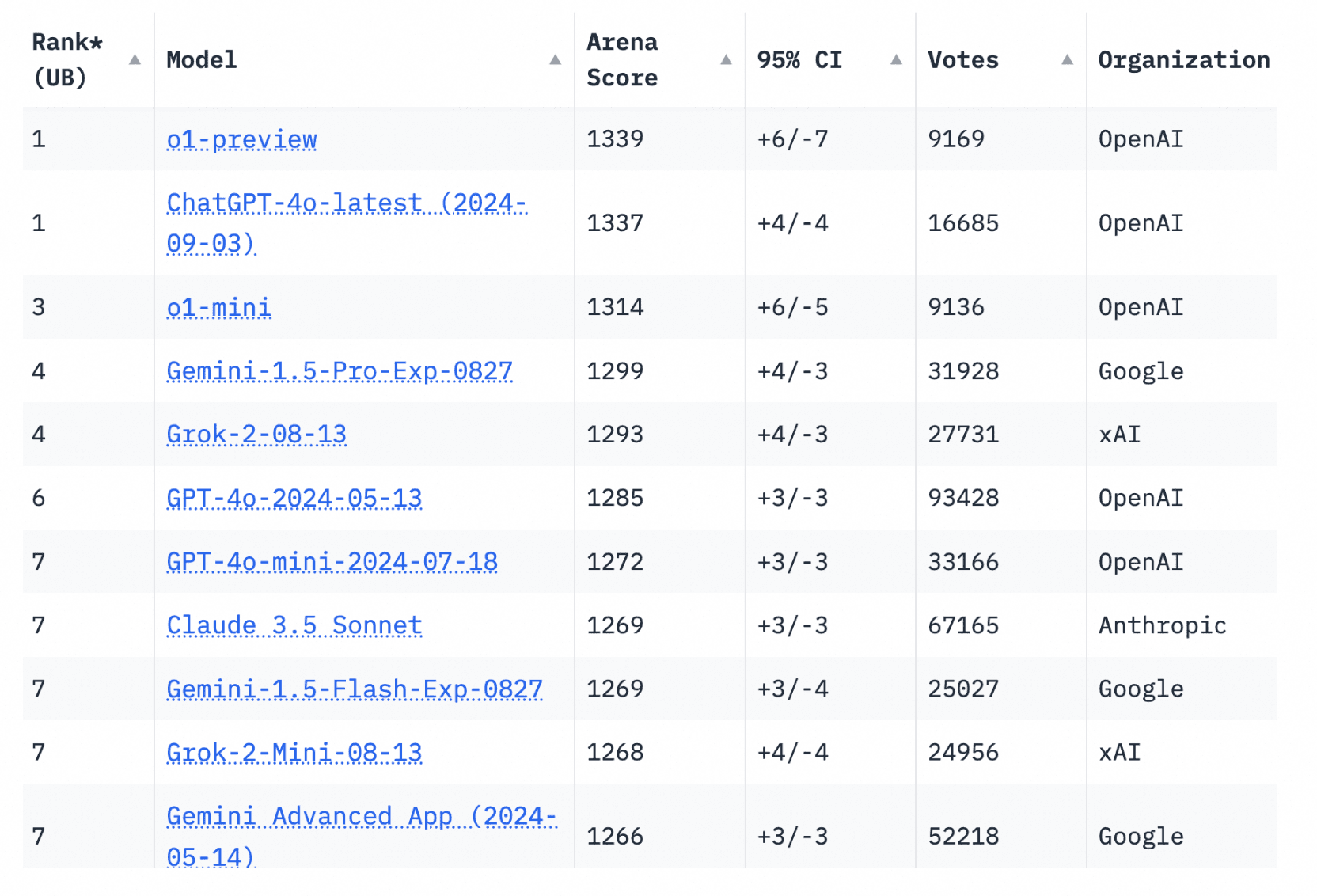 Image represents a leaderboard ranking different large language models (LLMs).  The table is organized into columns representing:  'Rank (UB)' indicating the model's position, 'Model' listing the name and version of each LLM (e.g., o1-preview, ChatGPT-40-latest (2024-09-03), Gemini-1.5-Pro-Exp-0827), 'Arena Score' providing a numerical score for each model's performance, '95% CI' showing the 95% confidence interval around the Arena Score (e.g., '+6/-7'), 'Votes' indicating the number of votes contributing to the score, and 'Organization' specifying the developer of each LLM (e.g., OpenAI, Google, xAI, Anthropic).  The rows represent individual LLMs, ordered by their Arena Score in descending order.  No explicit information flow is depicted; the table simply presents comparative performance data for various LLMs.
