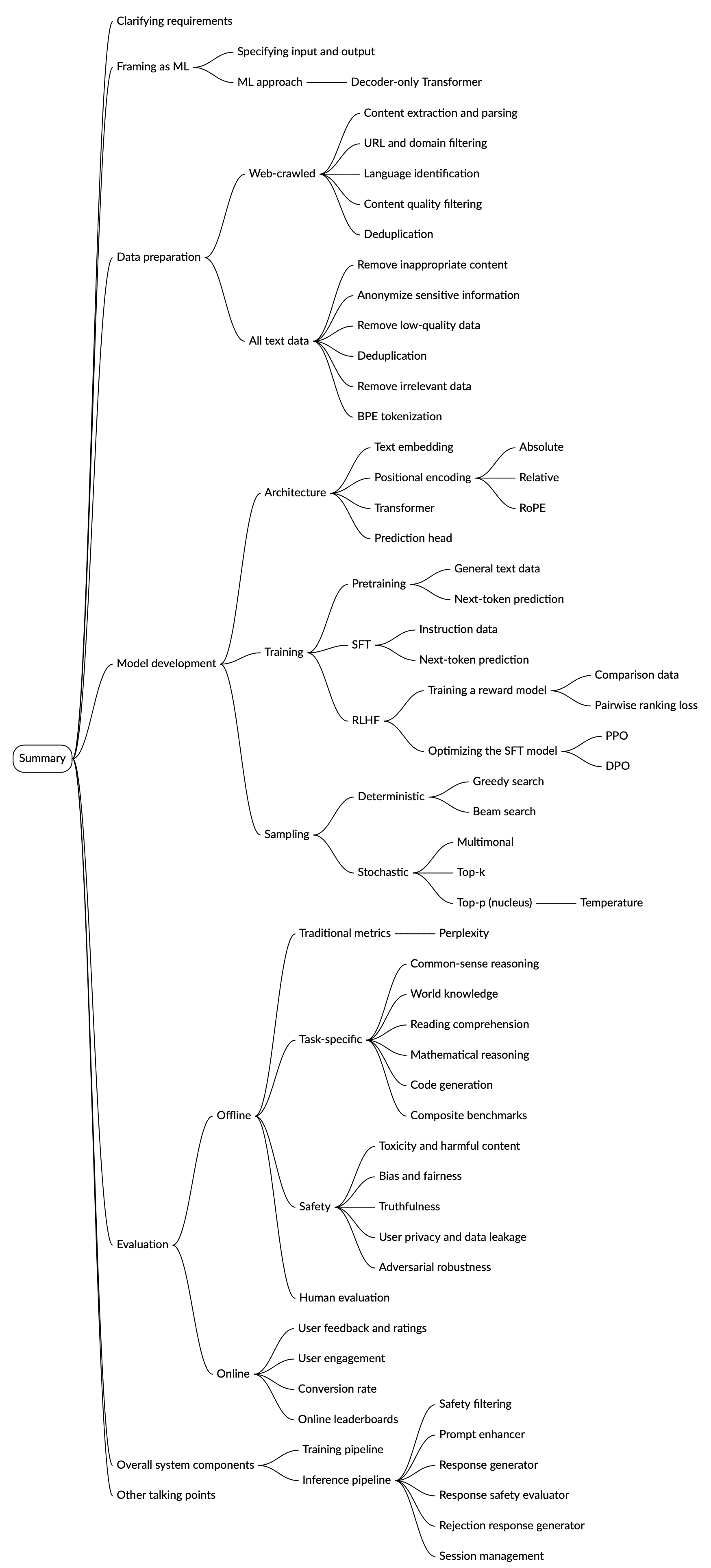 Image represents a mind map summarizing the design of a generative AI system.  The central node is labeled 'Summary,' branching out into several main categories.  These include 'Caching mechanisms,' detailing aspects like specification (input and output), ML upscaling, and Docker/clip; 'Jobs processing,' encompassing web-crawling, URL and language identification, content quality filtering, inappropriate content removal, and data quality assurance; 'Architecture,' focusing on positional encoding, Transformer architecture, and prediction tasks; 'Training,' covering data generation, instruction data, vector prediction, training a large model, calibration, and sampling methods (deterministic, beam search, MCMC, top-k, top-p, temperature); 'Traditional metrics,' encompassing common-sense reasoning, world knowledge, reading comprehension, and code generation benchmarks; 'CI/CD,' including compilable benchmarks, triviality level validation, traffic noise, and data leakage/privacy issues; and 'Human evaluation,' covering user feedback, user comparisons, online leaderboards, and training updates.  Finally, a 'System components' branch details overall system components and other traffic mechanisms, while a 'Solicitor to' branch describes prompt parameters, response parameters, and response quality evaluation.  Each branch further subdivides into more specific sub-topics, creating a hierarchical structure illustrating the various components and their interrelationships within the generative AI system.