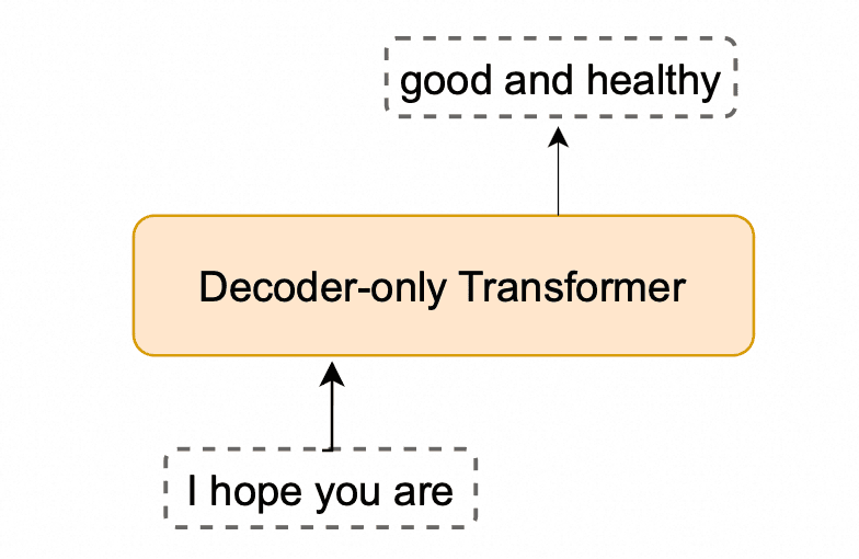 Image represents a simplified architectural diagram focusing on a decoder-only Transformer model.  The central element is a rectangular box with a peach/light-orange fill and a gold border, clearly labeled 'Decoder-only Transformer.' This box represents the core of the generative AI system. Above and below this central box are dashed-line rectangles, representing unspecified input and output components respectively.  No arrows or explicit connections are shown between these components and the decoder-only Transformer, implying a general flow of information:  unspecified input feeds into the decoder-only Transformer, which then produces an unspecified output.  The lack of detail in the input and output boxes suggests a focus on the core Transformer architecture itself, rather than the specifics of data ingestion or post-processing.