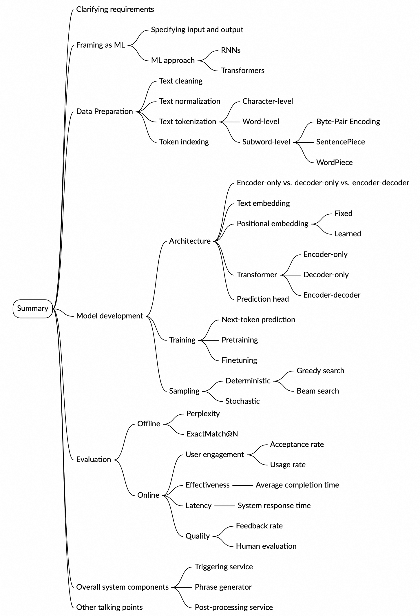 Image represents a mind map summarizing the key aspects of generative AI system design.  The central node is labeled 'Summary,' branching out into seven main categories represented by differently colored lines:  'Clarifying requirements,' 'Framing as ML,' 'Data preparation,' 'Model development,' 'Evaluation,' 'Overall system components,' and 'Other talking points.'  'Model development' further branches into 'Architecture,' 'Training,' and 'Sampling,' each with multiple sub-branches.  'Architecture' details choices like 'Transformer,' 'Encoder-only,' 'Decoder-only,' and 'Encoder-decoder,' along with 'Text embedding' and 'Positional encoding' options. 'Training' includes 'Pretraining' and 'Finetuning,' while 'Sampling' offers 'Deterministic' and 'Stochastic' methods, including 'Greedy search' and 'Beam search.' 'Evaluation' is divided into 'Offline' metrics like 'Perplexity' and 'Exact Match@N,' and 'Online' metrics such as 'User engagement,' 'Effectiveness,' 'Latency,' and 'Quality,' with sub-metrics like 'Acceptance rate,' 'Average completion time,' and 'Human evaluation.'  'Overall system components' includes 'Triggering service,' 'Phrase generator,' and 'Post-processing service.'  Finally, 'Clarifying requirements' and 'Framing as ML' detail initial considerations like specifying input/output and choosing between RNNs and Transformers, while 'Data preparation' covers text cleaning, normalization, and tokenization methods including character, word, and subword levels (with examples like Byte-Pair Encoding, SentencePiece, and WordPiece).