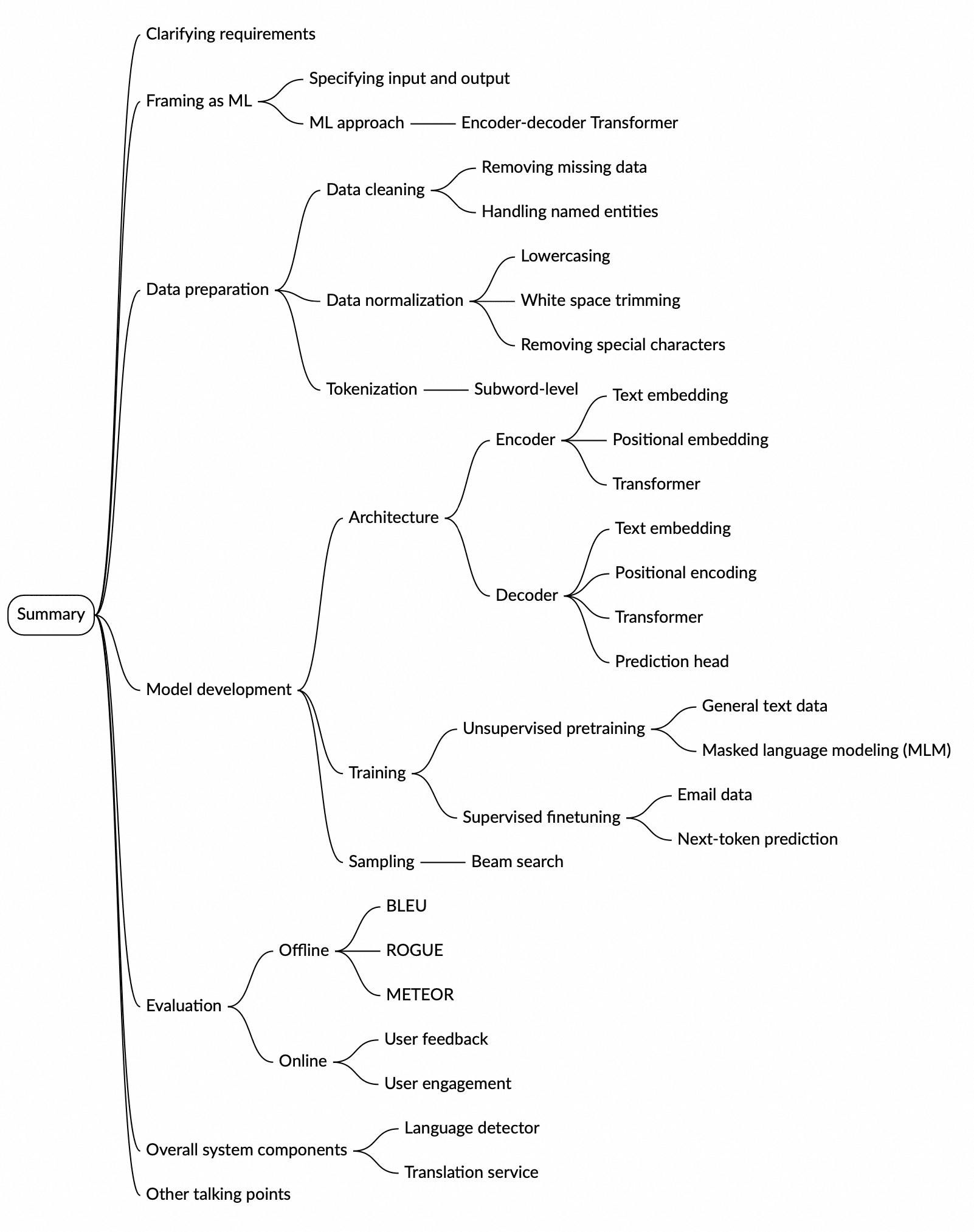 Image represents a mind map summarizing the key aspects of a Generative AI system design.  The central node is labeled 'Summary,' from which several main branches emanate, representing major phases or components:  'Model development,' 'Evaluation,' 'Overall system components,' and 'Other talking points.'  The 'Model development' branch further subdivides into 'Data preparation' (including data cleaning, normalization, and tokenization), 'Architecture' (detailing encoder and decoder components using transformers and positional encoding), and 'Training' (covering unsupervised pre-training and supervised fine-tuning with methods like masked language modeling (MLM) using general text and email data, and next-token prediction). The 'Evaluation' branch splits into 'Offline' (using metrics like BLEU, ROUGE, and METEOR) and 'Online' (relying on user feedback and user engagement metrics).  The 'Overall system components' branch includes a 'Language detector' and 'Translator service.' Finally, 'Other talking points' includes 'Clarifying requirements' and 'Specifying input and output,' which are connected to the 'Summary' node directly.  Each branch and sub-branch uses a distinct color-coded line, enhancing visual clarity and organization.  The entire diagram provides a structured overview of the design process, from initial requirements to final evaluation and deployment considerations.