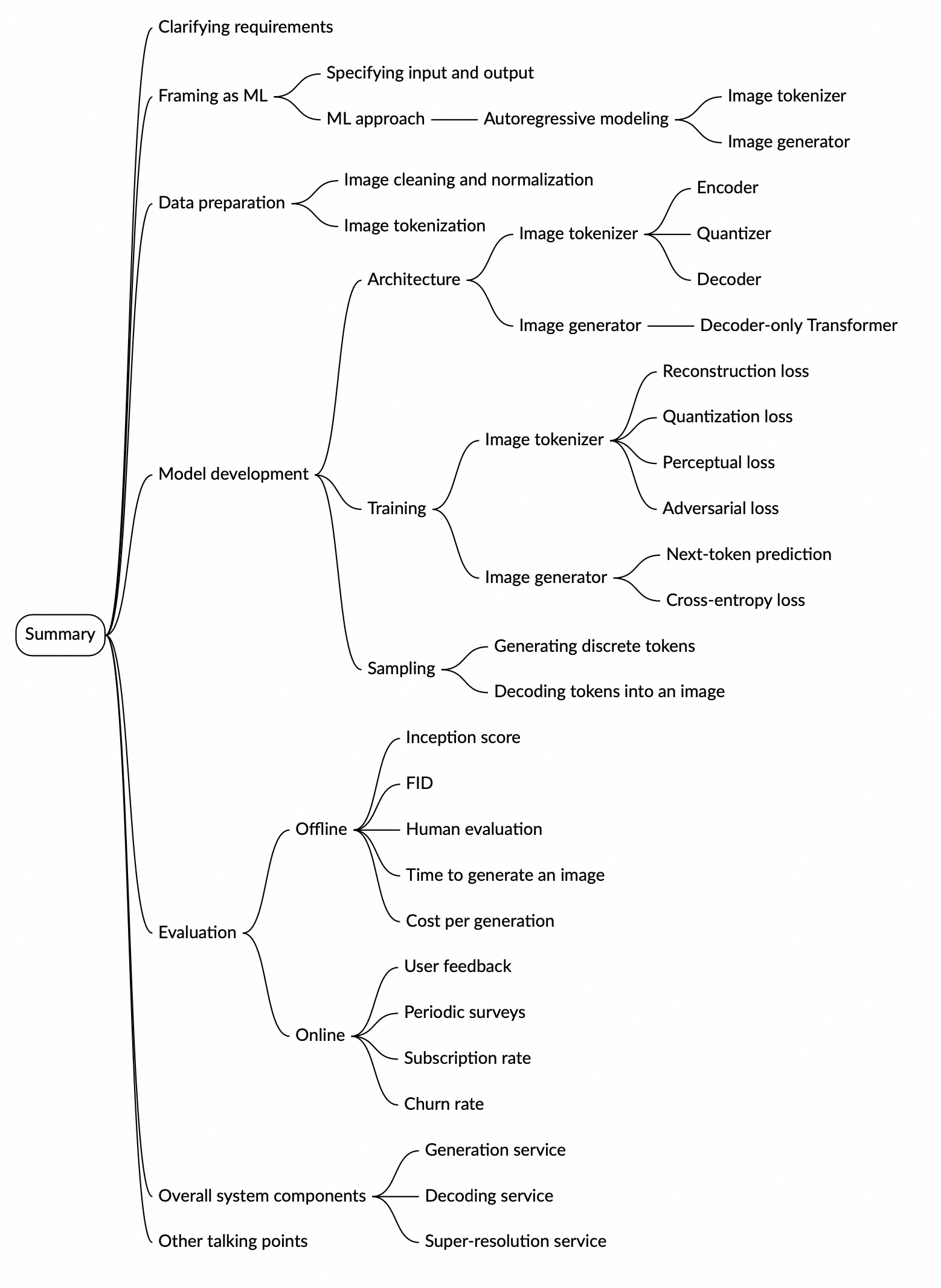 Image represents a mind map summarizing the key aspects of designing a generative AI system for image generation.  The central element is a box labeled 'Summary,' from which several main branches radiate, each representing a crucial stage or component.  These branches include 'Clarifying requirements' (further branching into 'Framing as ML' with sub-branches 'ML approach' and 'Autoregressive modeling,' and 'Specifying input and output'); 'Data preparation' (branching into 'Image cleaning and normalization' and 'Image tokenization'); 'Model development' (branching into 'Architecture' detailing components like 'Image tokenizer,' 'Image generator,' and 'Decoder-only Transformer,' and 'Training' specifying loss functions such as 'Reconstruction loss,' 'Quantization loss,' 'Perceptual loss,' 'Adversarial loss,' and 'Cross-entropy loss,' along with processes like 'Generating discrete tokens' and 'Decoding tokens into an image'); 'Evaluation' (dividing into 'Offline' with metrics like 'Inception score,' 'FID,' 'Human evaluation,' 'Time to generate an image,' and 'Cost per generation,' and 'Online' with metrics like 'User feedback,' 'Periodic surveys,' 'Subscription rate,' and 'Churn rate'); and 'Overall system components' (branching into 'Generation service,' 'Decoding service,' and 'Super-resolution service'). Finally, a branch labeled 'Other talking points' is also present.  Each branch uses color-coding for visual distinction, and the overall structure is hierarchical, showing the relationships between different stages and components in the design process.