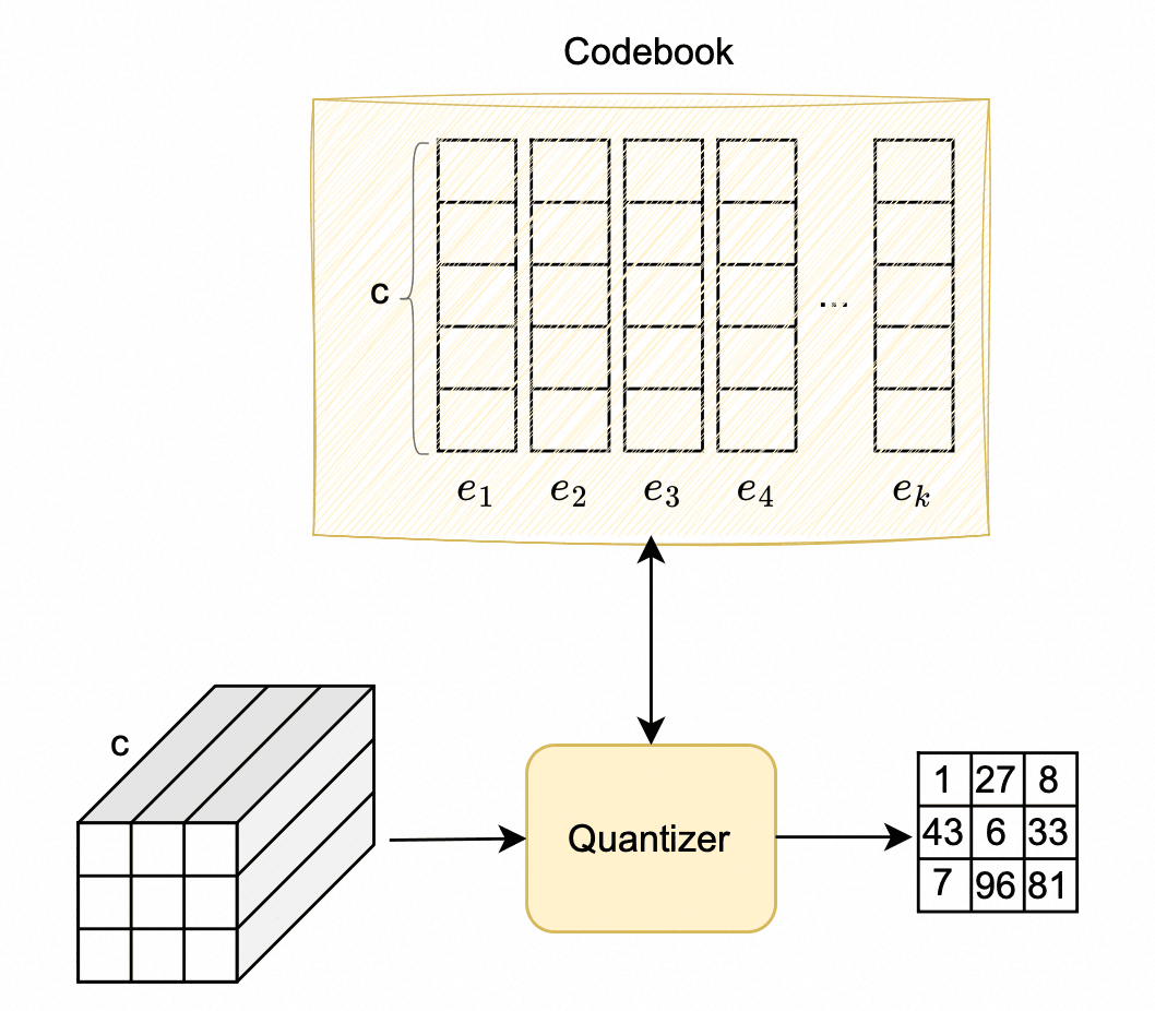 Image represents a simplified illustration of a quantization process likely within a generative AI system.  A three-dimensional data cube, appearing as a stack of smaller cubes, represents the input data. This cube is connected to a labeled 'Quantizer' box, suggesting a transformation process. The quantizer takes the input data and outputs a smaller, two-dimensional matrix (a grid of numbers: 1 2 7 8; 4 3 6 3; 7 9 6 8), representing the quantized version of the input.  Above the quantizer, a larger, rectangular grid divided into six vertical sections, each further subdivided into smaller cells, likely represents the memory or storage location where the quantized data is stored or processed further. The overall arrangement shows the flow of data from a high-dimensional input (the cube) through a quantization step (the quantizer box) resulting in a lower-dimensional, compressed representation (the matrix) stored in a designated memory area (the large grid).  The style suggests a conceptual diagram rather than a precise technical representation.