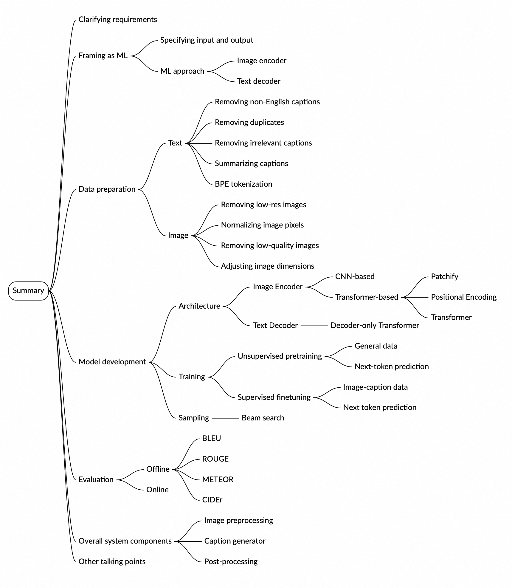 Image represents a mind map summarizing the design of a Generative AI system for image captioning.  The central node is labeled 'Summary,' branching into seven main categories: Clarifying Requirements, Specifying Input and Output, Data Preparation (divided into Text and Image preprocessing steps, including tasks like removing duplicates, normalizing captions, and adjusting image dimensions), Model Development (covering Architecture choices like CNN-based vs. Transformer-based models, including details on positional encoding and 1D vs. 2D approaches, and training methods such as unsupervised pre-training and supervised fine-tuning), Evaluation (with offline metrics like ROUGE, METEOR, and CIDEr, and online metrics implied), Overall System Components (including image preprocessing, caption generation, and post-processing), and Other Talking Points.  Each branch further subdivides into more specific tasks and design choices, illustrating the hierarchical structure of the system's development process.  The connections between nodes represent the sequential or hierarchical relationships between different stages and components of the system.  For example, Data Preparation precedes Model Development, and Evaluation follows Training.  The color-coding of branches helps visually distinguish between different aspects of the system design.
