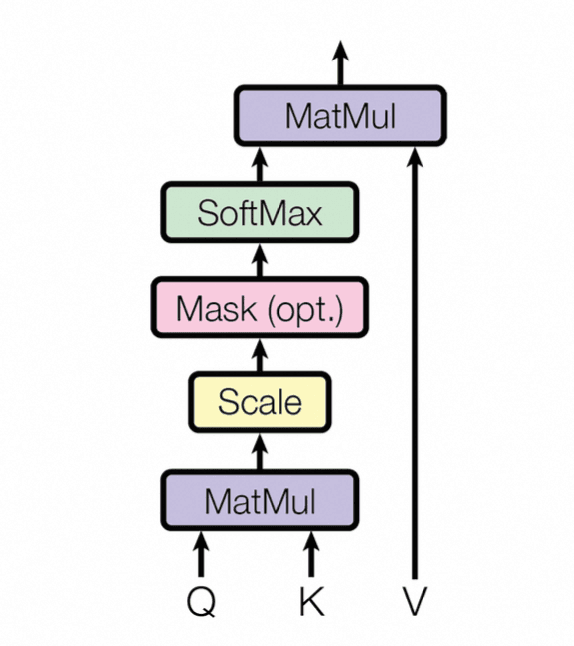 Image represents a simplified diagram of the core computation within a self-attention mechanism, a crucial component of many transformer-based models.  The diagram shows a vertical stack of processing blocks. At the bottom, 'Q', 'K', and 'V' represent the query, key, and value matrices, respectively, which are inputs to the system.  These feed into a 'MatMul' (matrix multiplication) block, whose output then flows upwards to a 'Scale' block. The output of 'Scale' is passed to a 'Mask (opt.)' block, which applies a masking operation (optional, as indicated by '(opt.)').  This masked output is then fed into a 'SoftMax' block, which normalizes the values. Finally, the output of 'SoftMax' is input to another 'MatMul' block, resulting in the final output.  A direct connection from the initial 'V' input bypasses the lower 'MatMul' and feeds directly into the upper 'MatMul', indicating a direct contribution of the value matrix to the final output.  The arrows indicate the direction of data flow between the blocks.