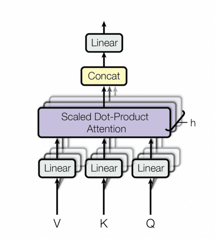 Image represents a simplified diagram of the Scaled Dot-Product Attention mechanism, a core component of Transformer networks.  The diagram shows three input vectors, labeled 'V', 'K', and 'Q' (likely representing Value, Key, and Query), each feeding into a separate 'Linear' transformation layer.  The outputs of these linear layers are then fed into a central 'Scaled Dot-Product Attention' block, depicted as a larger, shaded rectangle.  This block computes the attention weights based on the interactions between Q, K, and V. The output of the attention block is then passed through a 'Concat' operation (represented by a yellow rectangle), which combines the results. Finally, this concatenated output is fed into another 'Linear' layer, producing the final output, indicated by an upward-pointing arrow.  The 'h' label next to the output of the attention block suggests this represents the attention-weighted output vector.  The multiple stacked 'Scaled Dot-Product Attention' blocks imply that this process might be repeated multiple times (multi-head attention).  The arrows indicate the flow of data between the components, showing the sequential and parallel processing steps within the attention mechanism.