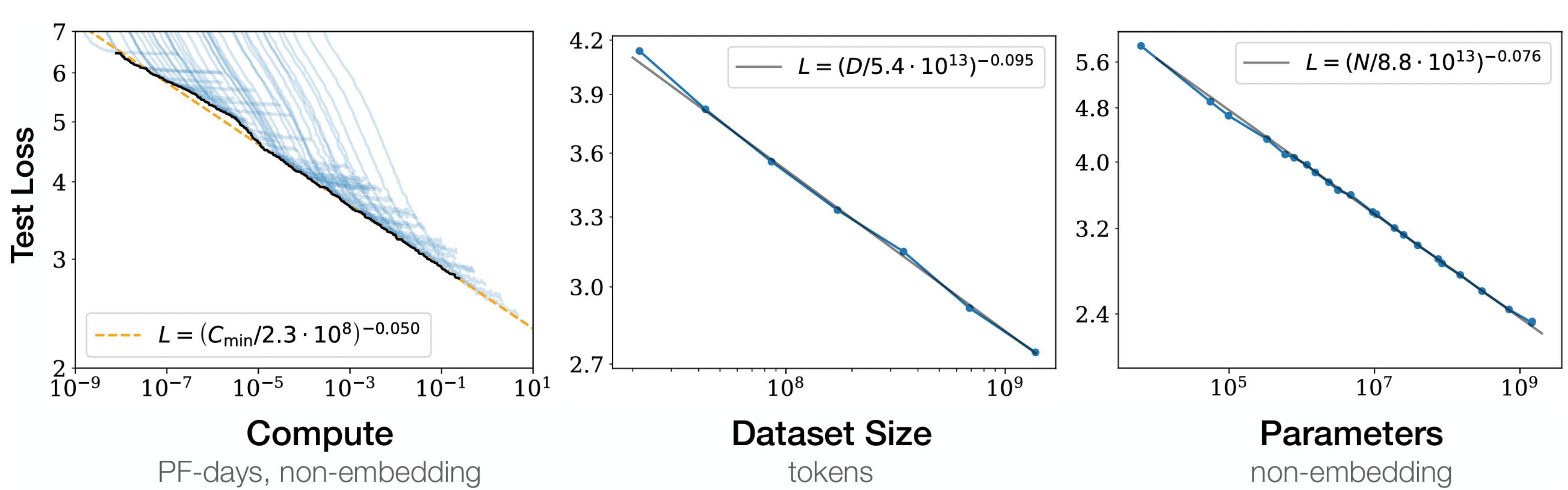 Image represents a tripartite graph showing the relationship between compute, dataset size, and model parameters on the test loss of a machine learning model.  The leftmost graph plots test loss (y-axis) against compute (x-axis, in 17-days units, non-embedding), showing numerous light-blue lines representing individual model runs and a bold orange dashed line representing a fitted power law,  L = C<sub>min</sub>/(2.3 ⋅ 10<sup>8</sup>)<sup>-0.350</sup>. The middle graph plots test loss against dataset size (x-axis, in tokens), showing a fitted line with the equation L = (D/5.4 ⋅ 10<sup>13</sup>)<sup>0.005</sup>. The rightmost graph plots test loss against the number of model parameters (x-axis, non-embedding), showing a fitted line with the equation L = (N/8.8 ⋅ 10<sup>11</sup>)<sup>-0.005</sup>.  All three graphs use a logarithmic scale for the x-axis and a linear scale for the y-axis, illustrating a power-law relationship between the resources (compute, data, parameters) and the resulting test loss.  The graphs suggest that increasing any of these resources leads to a decrease in test loss.