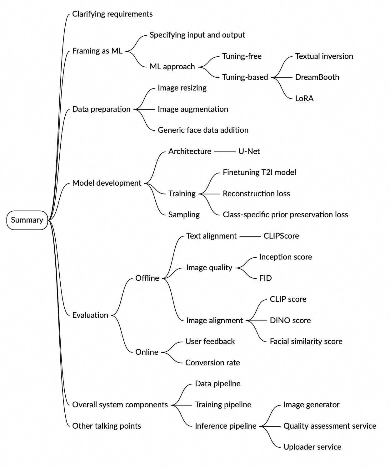 Image represents a mind map summarizing key aspects of a Generative AI system design interview.  A central 'Summary' box branches into seven main colored categories:  Clarifying requirements (light orange) and Specifying Input and output (light blue) focus on initial project definition, including framing the problem as a Machine Learning (ML) task and choosing between tuning-free (e.g., Textual Inversion) or tuning-based (e.g., DreamBooth, LoRA) approaches. Data preparation (purple) details image resizing and augmentation, including generic face data addition. Model development (gold) covers architecture (U-Net), training (with reconstruction, class-specific prior preservation losses), and sampling. Evaluation (salmon) distinguishes between offline metrics (text alignment, image quality, CLIPScore, Inception score, FID) and online metrics (image alignment, user feedback, conversion rate). Overall system components (teal) outlines the data, training, and inference pipelines, along with the image generator, quality assessment service, and uploader service. Finally, Other talking points (light peach) suggests additional discussion areas.  Each branch further subdivides into more specific details, creating a hierarchical structure illustrating the interconnectedness of various design considerations.