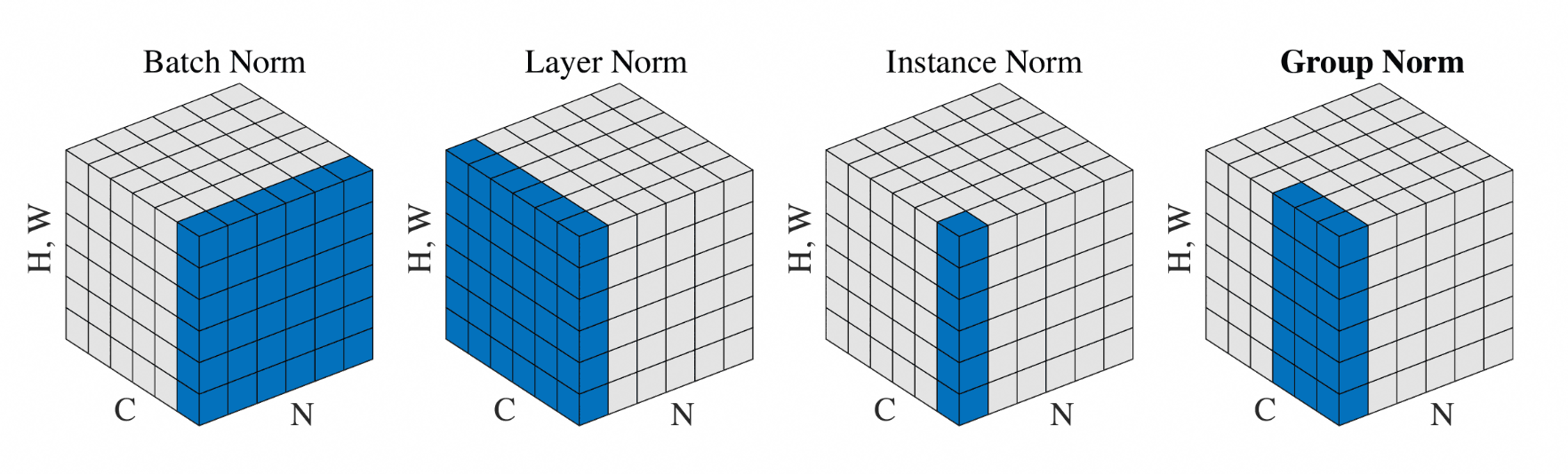 Image represents a comparison of four different normalization techniques (Batch Norm, Layer Norm, Instance Norm, and Group Norm) used in neural networks, visualized as 3D tensors. Each technique is depicted using a cube representing a feature map with dimensions H (height), W (width), and C (channels), where N represents the batch size.  The cubes are consistently oriented with H and W along the vertical and horizontal axes respectively, and C along the depth.  A dark blue section within each cube illustrates the portion of the tensor over which normalization is performed. In Batch Norm, normalization is across the entire batch (N) for each channel (C) at each spatial location (H, W). Layer Norm normalizes across the H, W dimensions for each channel and each sample in the batch. Instance Norm normalizes across H and W for each channel within a single sample. Finally, Group Norm divides the channels into groups and normalizes across H, W within each group for each sample.  The light gray portion of each cube represents the remaining data not included in the normalization calculation for that specific method.