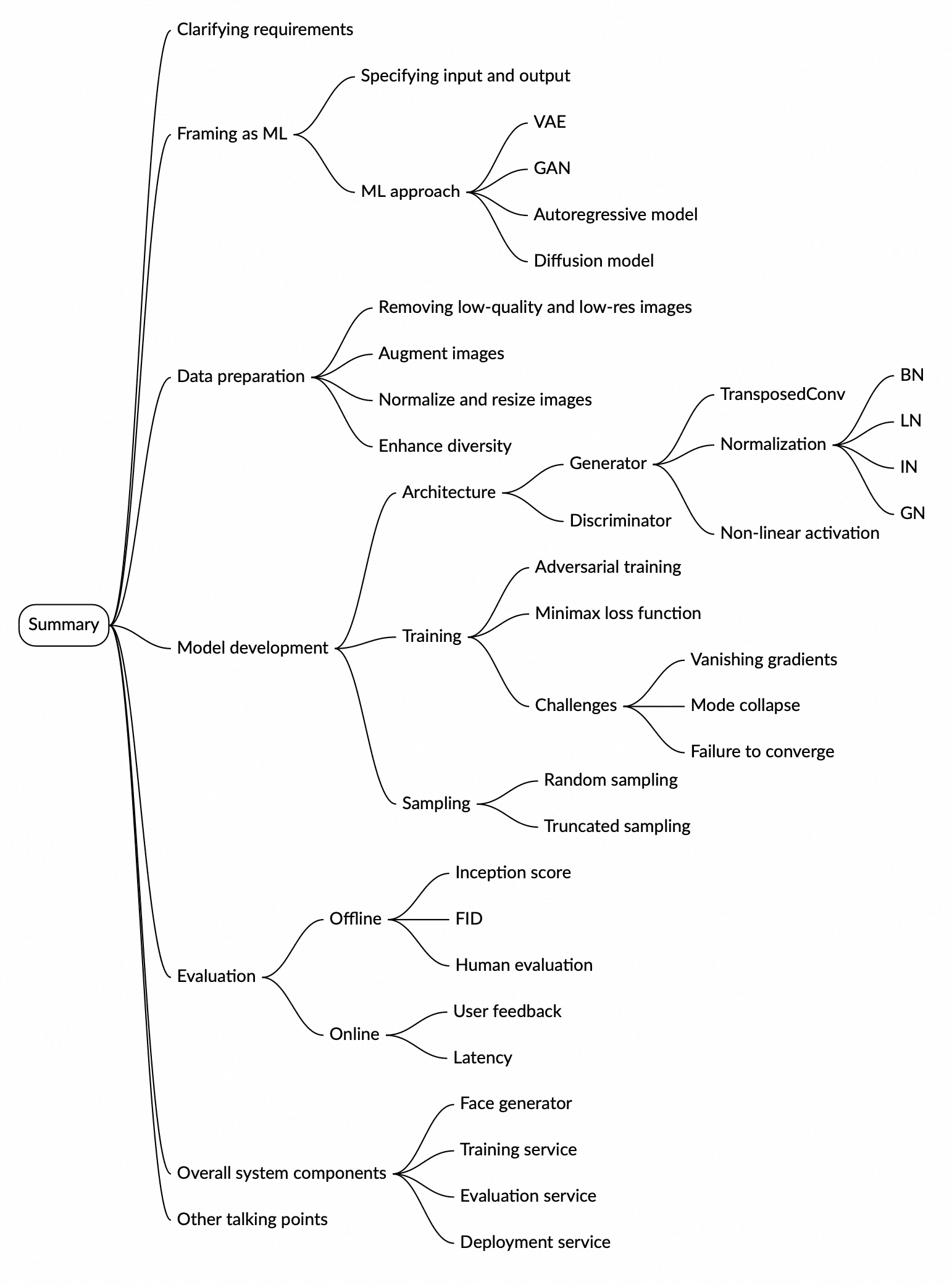 Image represents a mind map summarizing the key aspects of generative AI system design.  The central node is labeled 'Summary,' branching out into five main categories: Clarifying Requirements, Data Preparation, Model Development, Evaluation, and Overall System Components.  'Clarifying Requirements' further branches into 'Framing as ML' (leading to 'ML approach' with sub-branches 'VAE' and 'GAN') and 'Specifying Input and Output.' 'Data Preparation' details steps like removing low-quality images, augmentation, normalization, and diversity enhancement. 'Model Development' breaks down into 'Architecture' (describing Generator components like Transposed Conv, Normalization layers (BN, LN, IN, GN), and non-linear activation functions, and Discriminator components), and 'Training' (including adversarial training, Minimax loss function, and challenges like vanishing gradients, mode collapse, and failure to converge).  'Evaluation' is divided into 'Offline' (Inception score, FID) and 'Online' (Human evaluation, User feedback, Latency) methods. Finally, 'Overall System Components' outlines the Face generator, Training service, Evaluation service, and Deployment service.  Each branch uses color-coding for visual distinction, and the overall structure provides a hierarchical view of the design process, from initial requirements to final deployment.