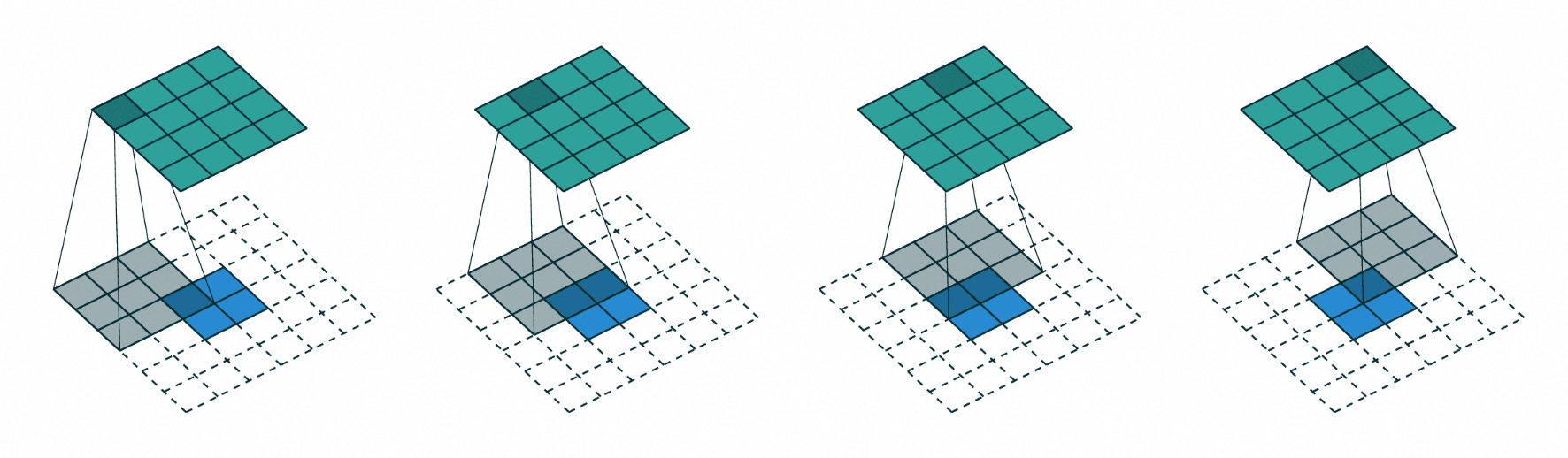 Image represents a visual depiction of a 2D convolution operation, likely within a convolutional neural network (CNN).  The image shows four sequential steps. In each step, a smaller, teal-colored matrix (the kernel or filter) is overlaid on a larger, underlying matrix (the input feature map). The kernel is shown in various positions, sliding across the input feature map.  The kernel's elements are implicitly multiplied with the corresponding elements of the input feature map underneath. The result of this element-wise multiplication and summation (not explicitly shown) is a single value that contributes to the output feature map. The output feature map is represented by a smaller matrix below the input, with shaded squares indicating the areas being calculated in each step. The input feature map is represented by a larger grid with dashed lines, showing the full extent of the input. The darker shaded squares in the output matrix represent the accumulated results of the convolution operation as the kernel moves across the input. The process demonstrates how the kernel convolves across the input, producing a smaller output feature map that captures spatial features from the input.