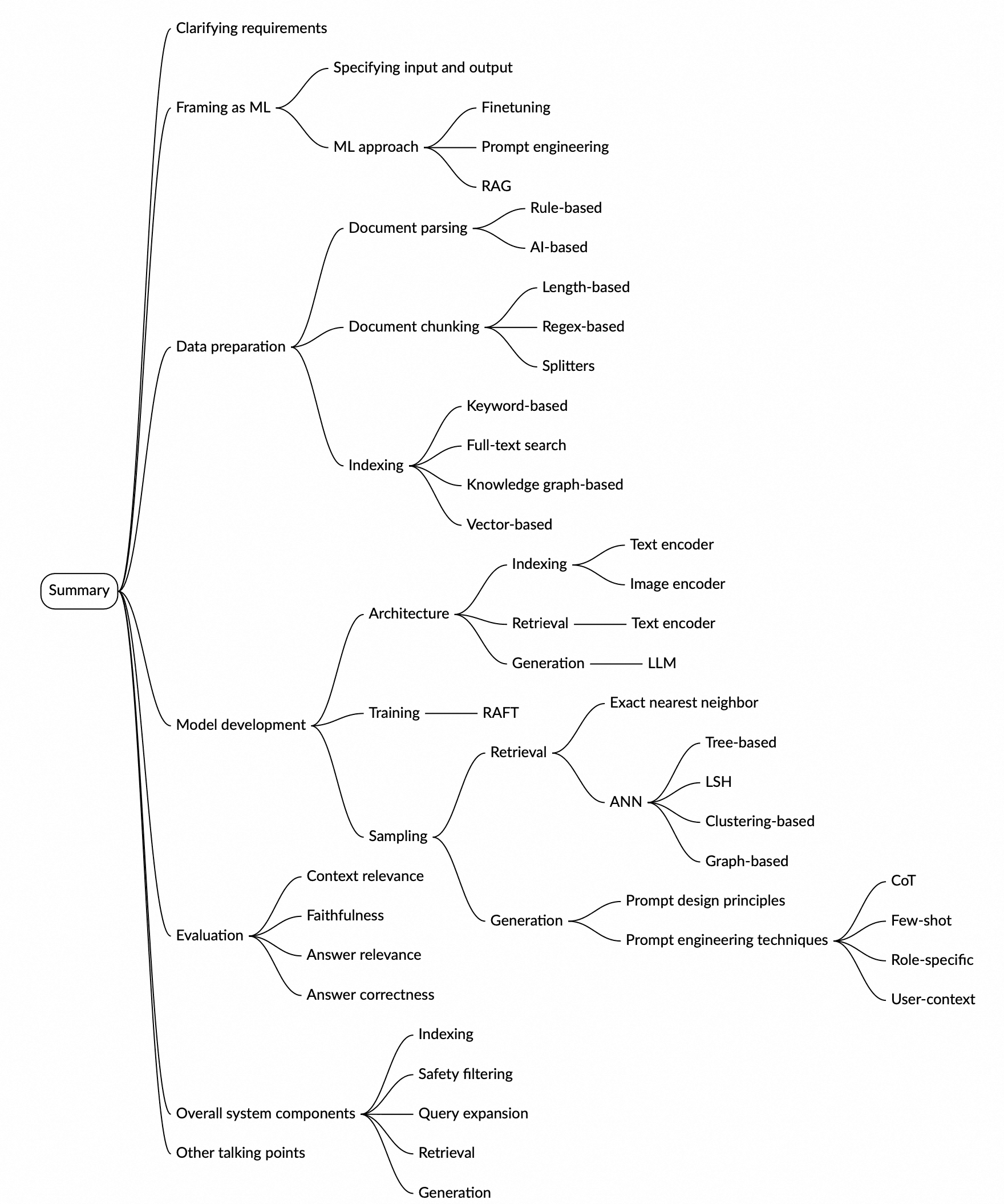 Image represents a mind map outlining the key considerations in designing a generative AI system.  The central node is labeled 'Summary,' branching into two main categories: 'Model development' and 'Evaluation.'  'Model development' further branches into 'Architecture,' 'Training,' and 'Sampling.'  'Architecture' details indexing methods (keyword-based, full-text search, knowledge graph-based, vector-based), retrieval techniques (ANN, LSH, tree-based, clustering-based, graph-based), and generation methods (LLM, text encoder, image encoder, prompt engineering techniques, Chain-of-Thought (CoT), few-shot learning, role-specific prompting, and user context). 'Training' includes the mention of 'Hall.' 'Sampling' is a leaf node. 'Evaluation' branches into 'Content relevance,' 'Faithfulness,' and 'Answer correctness.'  A separate branch from 'Summary' labeled 'Data preparation' details 'Clarifying requirements,' 'Specifying input and output,' 'Framing as ML,' 'Finetuning,' 'ML approach,' 'Prompt engineering,' 'RAG,' 'Rule-based,' 'Document parsing,' 'AI-based,' 'Length-based,' 'Document chunking,' 'Regex-based,' and 'Splitters.'  Finally, a branch labeled 'Overall system components' includes 'Indexing process,' 'Safety filtering,' 'Query expansion,' 'Retrieval,' and 'Generation.'  Another branch labeled 'Other talking points' is also present.  The entire mind map uses color-coded branches to visually group related concepts.