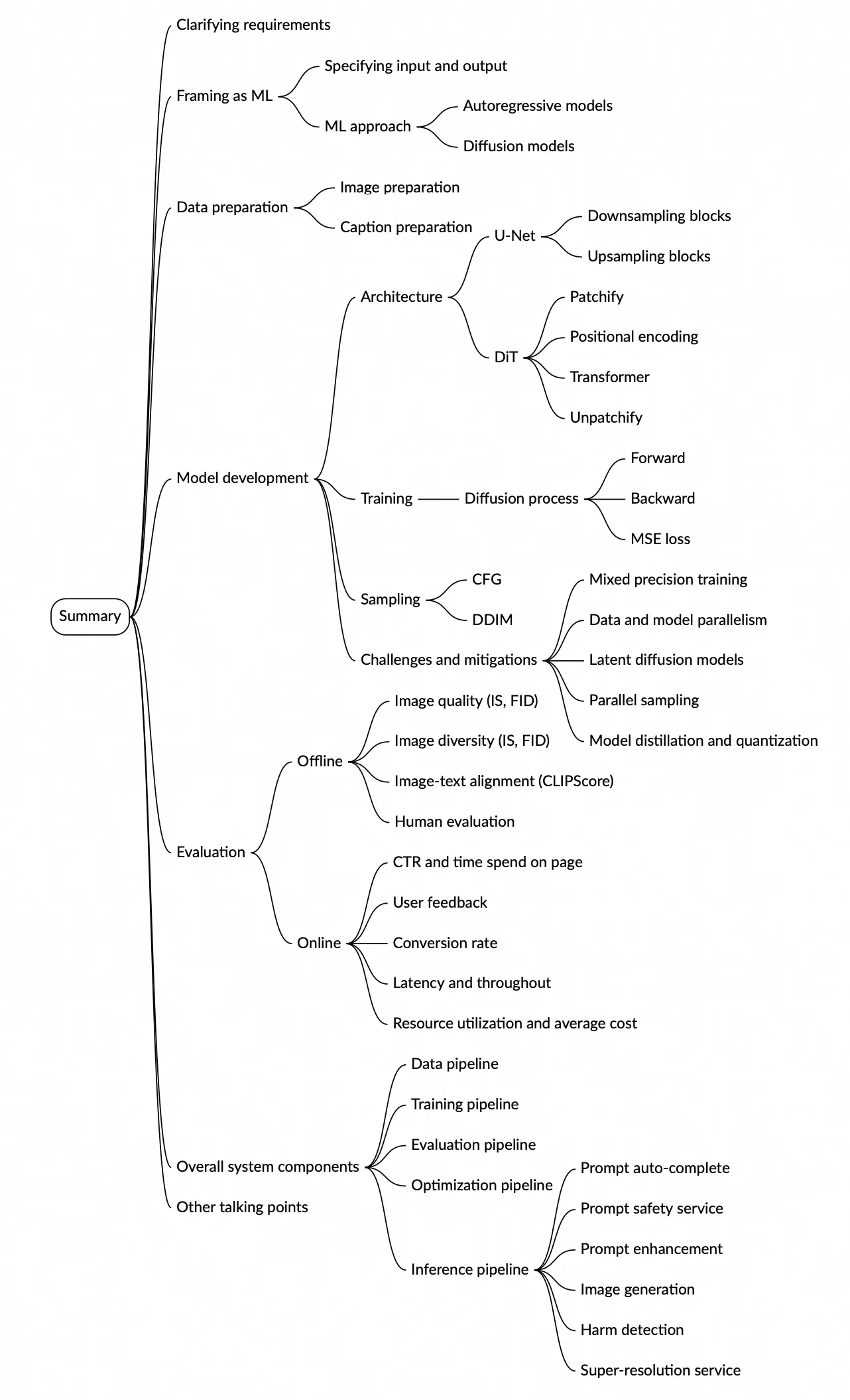 Image represents a mind map summarizing the key aspects of a generative AI system design interview.  The central node is labeled 'Summary,' branching into five main categories represented by colored lines:  orange ('Clarifying requirements' and 'Other talking points'), light-coral ('Model development' and 'Evaluation'), light-blue ('Specifying input and output'), purple ('Data preparation'), and teal ('Overall system components').  The 'Model development' branch further subdivides into 'Architecture' (detailing U-Net, Diffusion, downsampling/upsampling blocks, patchify/unpatchify, positional encoding, and transformer components), 'Training' (including diffusion process specifics like forward/backward passes and MSE loss), and 'Sampling' (covering CFG and DDIM methods).  It also includes 'Challenges and mitigations' addressing mixed precision training, data and model parallelism, and latent diffusion models. The 'Evaluation' branch splits into 'Offline' (covering image quality, diversity, image-text alignment using CLIP scores, and human evaluation) and 'Online' (focusing on conversion rate, latency, throughput, and resource utilization).  The 'Overall system components' branch details the data, training, evaluation, and optimization pipelines, as well as the inference pipeline, which includes prompt auto-complete, safety service, enhancement, image generation, harm detection, and super-resolution services.  The 'Clarifying requirements' branch specifies framing the problem as an ML task and choosing between autoregressive and diffusion models.  Finally, the 'Data preparation' branch focuses on image and caption preparation.  The entire diagram visually depicts the interconnectedness of various stages, from initial requirements to final system deployment and evaluation metrics.