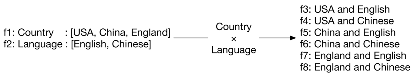 Image represents a Cartesian product operation between two sets.  On the left, we have two feature vectors: f1: Country with values [USA, China, England] and f2: Language with values [English, Chinese].  A horizontal line connects these vectors to a central 'x' symbol representing the Cartesian product.  This 'x' is labeled 'Country' vertically and 'Language' horizontally, indicating the dimensions of the product.  A rightward arrow extends from the 'x' to a list of eight feature vectors (f3-f8) on the right.  These vectors represent all possible combinations resulting from the Cartesian product of the Country and Language sets: f3 (USA and English), f4 (USA and Chinese), f5 (China and English), f6 (China and Chinese), f7 (England and English), and f8 (England and Chinese).  Essentially, the diagram visually demonstrates how combining two sets of features generates a new set containing all possible pairings.