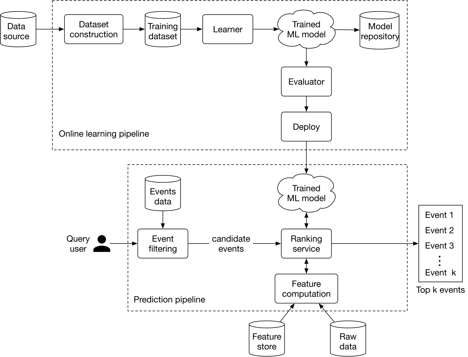 Image represents a machine learning system design, divided into two main pipelines: an online learning pipeline and a prediction pipeline.  The online learning pipeline begins with a Data source, which feeds into Dataset construction, creating a Training dataset. This dataset is then input into a Learner, producing a Trained ML model.  The model is evaluated by an Evaluator and subsequently Deployed, finally being stored in a Model repository. The prediction pipeline starts with a Query user who interacts with the system.  Their query is processed by an Event filtering component, using data from an Events data source.  Filtered events are passed as candidate events to a Ranking service, which utilizes a Trained ML model (deployed from the online learning pipeline). The Ranking service relies on Feature computation, drawing data from a Feature store and Raw data. The final output is a list of Top k events, representing the ranked results based on the user's query.  The two pipelines are distinct but interconnected, with the online learning pipeline training and deploying the model used by the prediction pipeline for real-time ranking.