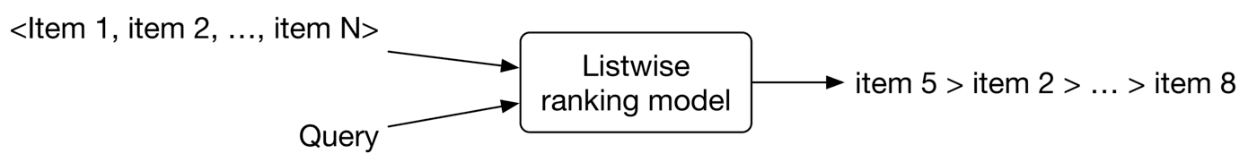 Image represents a simplified schematic of a listwise ranking model in machine learning.  A set of input items, represented as <Item 1, item 2, ..., item N>, along with a Query, are fed into a rectangular box labeled 'Listwise ranking model'.  Arrows indicate the flow of information:  The items and the query are inputs to the model. The model processes this input and outputs a ranked list of items, shown as 'item 5 > item 2 > ... > item 8', where the '>' symbol denotes the preference order, indicating that item 5 is ranked higher than item 2, and so on.  The model's output is a ranked list based on the input items and the query, suggesting a relevance-based ranking.