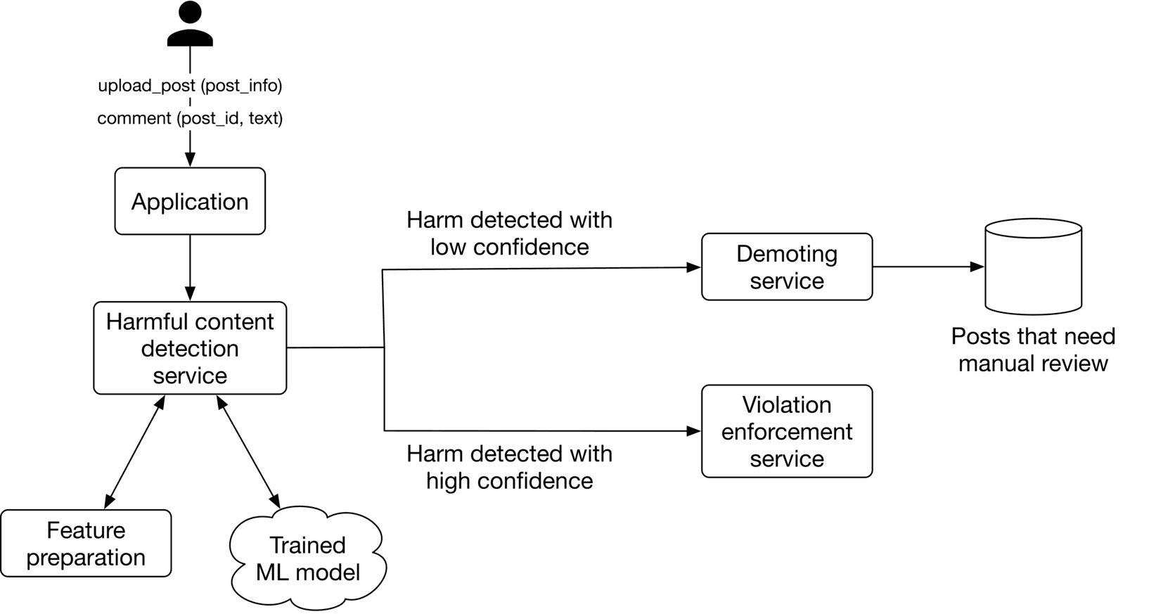 Image represents a system for detecting harmful content.  A user (represented by a person icon) uploads posts and comments (containing post_info, post_id, and text) to an Application. The application forwards this data to a Harmful content detection service, which uses a Trained ML model and data preprocessed by a Feature preparation service to analyze the content.  If the model detects harm with low confidence, the information is sent to a Demoting service, which then sends the post to a database labeled 'Posts that need manual review'. If the model detects harm with high confidence, the information is sent to a Violation enforcement service for immediate action.  The entire system is designed to filter harmful content, with low-confidence cases flagged for human review and high-confidence cases handled automatically.