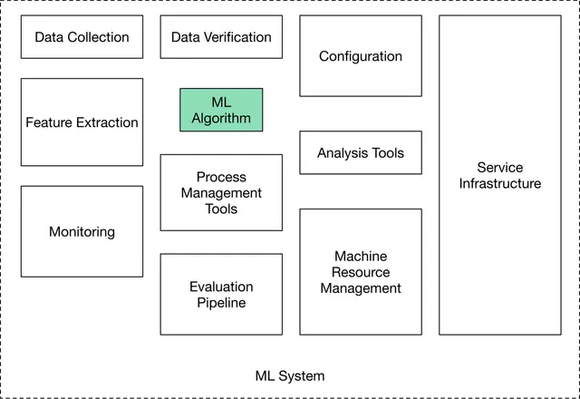 Image represents a high-level architecture of a Machine Learning (ML) system, enclosed within a dashed-line box labeled 'ML System'.  The diagram shows several interconnected components.  On the left, we see blocks for 'Data Collection,' 'Data Verification,' 'Feature Extraction,' and 'Monitoring,' representing the data pipeline.  Centrally located is a light-green box labeled 'ML Algorithm,' the core of the system.  Adjacent to it are 'Process Management Tools' and 'Evaluation Pipeline,' responsible for managing the ML workflow and assessing its performance.  To the right, 'Service Infrastructure' represents the underlying computing resources.  Finally, the right-center contains 'Analysis Tools' and 'Machine Resource Management,' which provide insights into the system's performance and manage its computational resources.  'Configuration' is positioned at the top-right, suggesting system-wide settings.  No explicit data flow is shown, but the arrangement implies data flows from 'Data Collection' through 'Data Verification' and 'Feature Extraction' to the 'ML Algorithm,' with results then flowing to 'Evaluation Pipeline' and 'Analysis Tools' for monitoring and analysis.  The entire system relies on the 'Service Infrastructure' and is managed by 'Process Management Tools' and 'Machine Resource Management'.