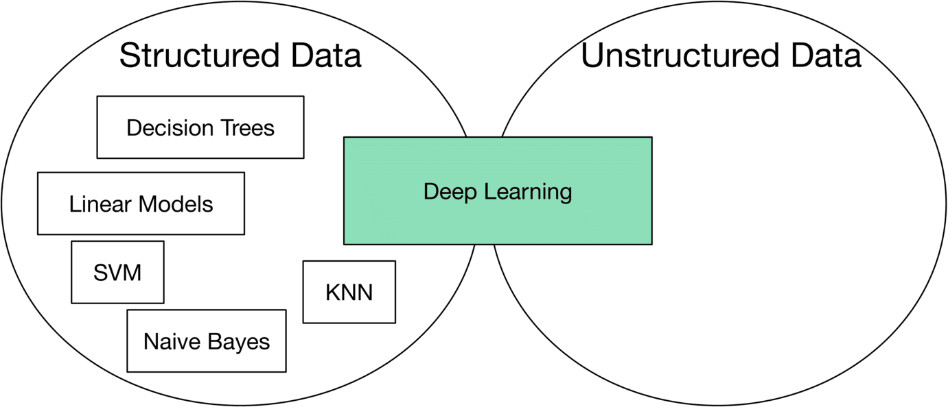 Image represents a Venn diagram illustrating the relationship between different machine learning algorithms and data types.  Two large circles, labeled 'Structured Data' and 'Unstructured Data,' overlap significantly.  Within the 'Structured Data' circle are four rectangular boxes representing algorithms: 'Decision Trees,' 'Linear Models,' 'SVM' (Support Vector Machine), and 'Naive Bayes.'  Within the 'Unstructured Data' circle, there are no specific algorithms listed.  A larger, light-green rectangle labeled 'Deep Learning' is positioned centrally, overlapping both circles, indicating its applicability to both structured and unstructured data.  No explicit information flow is depicted; the diagram simply shows the association between algorithm types and data types, with deep learning bridging the gap between the two.