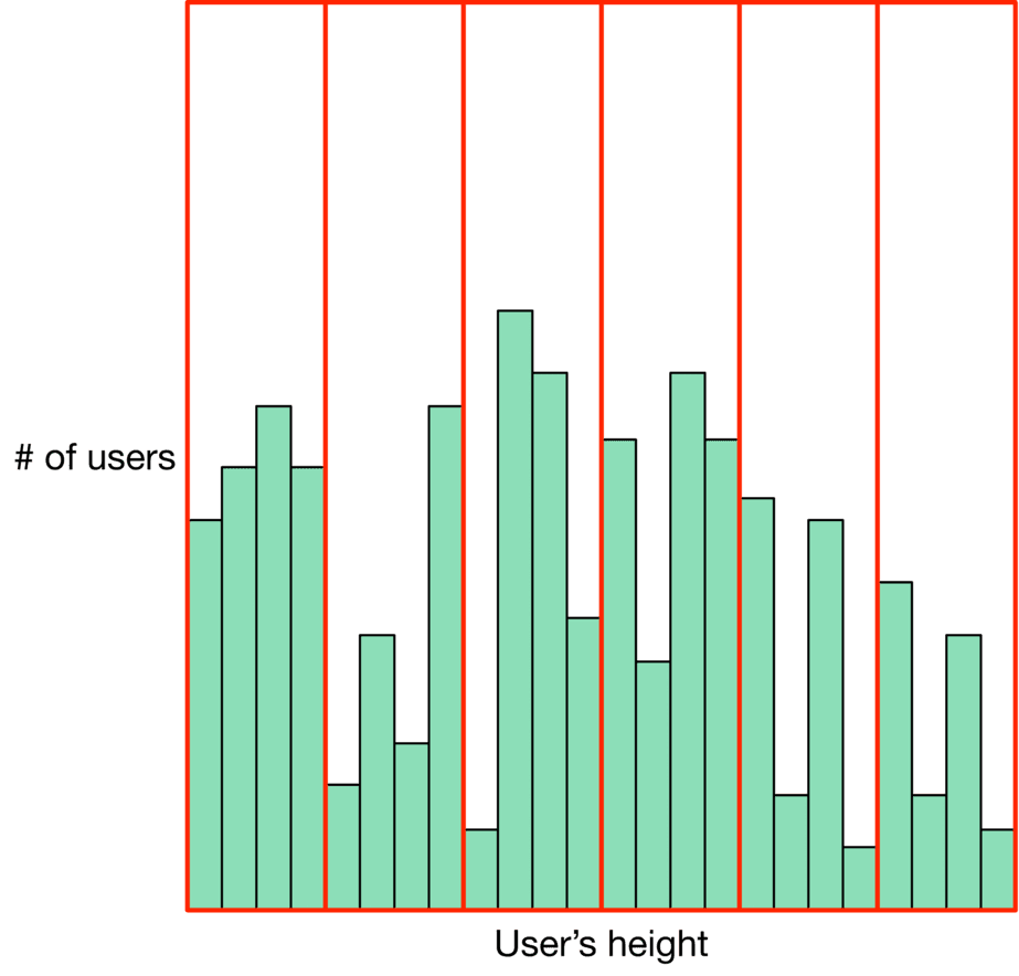Image represents a histogram showing the distribution of user heights.  The horizontal axis represents 'User's height,' divided into several bins indicated by vertical red lines.  The vertical axis represents '# of users,' indicating the frequency of users falling within each height bin.  Each bar in the histogram represents a height bin, with its height corresponding to the number of users whose height falls within that range. The bars are light green with black outlines.  The histogram visually displays the frequency distribution of user heights, allowing for a quick assessment of the most common height ranges and the overall distribution's shape.  No specific numerical values for height or user counts are provided on the axes; only the relative frequencies are shown.