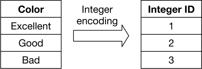 Image represents a process of integer encoding for categorical data.  On the left is a table labeled 'Color' containing three rows representing categorical values: 'Excellent,' 'Good,' and 'Bad.'  A thick arrow labeled 'Integer encoding' points from this table to another table on the right labeled 'Integer ID.' This right table contains three rows with corresponding integer values: 1, 2, and 3, respectively.  The arrow indicates that the categorical values ('Excellent,' 'Good,' 'Bad') are being mapped to numerical representations (1, 2, 3) through an integer encoding scheme.  This transformation is a common preprocessing step in machine learning to convert qualitative data into a format suitable for numerical algorithms.