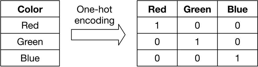 Image represents a visual explanation of one-hot encoding.  On the left is a table with a single column labeled 'Color' and three rows listing the colors 'Red,' 'Green,' and 'Blue.' A thick arrow labeled 'One-hot encoding' points from this table to a second table on the right. This right table has three columns, each headed by one of the colors ('Red,' 'Green,' 'Blue'), and three rows. Each row in the right table represents a one-hot encoded vector for a color from the left table.  Specifically, for each color in the left table, the corresponding row in the right table contains a '1' in the column representing that color and '0's in all other columns. This demonstrates how a categorical variable (color) is transformed into a numerical representation suitable for machine learning algorithms.