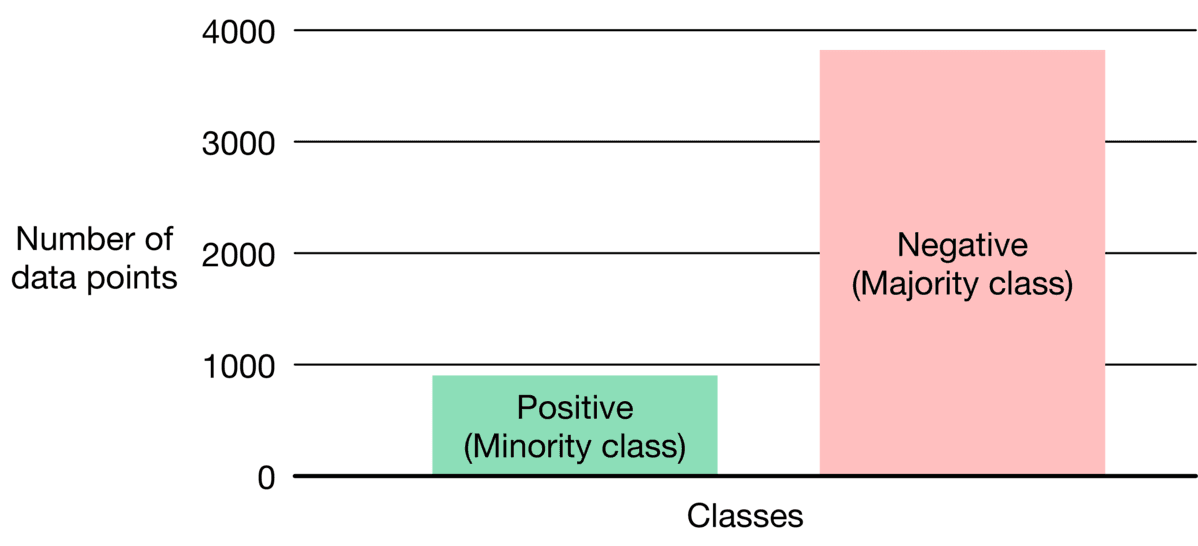Image represents a bar chart illustrating class imbalance in a dataset.  The horizontal axis labels 'Classes,' representing two categories: 'Positive' (minority class) and 'Negative' (majority class). The vertical axis is labeled 'Number of data points,' ranging from 0 to 4000. A light-green bar represents the 'Positive' class, reaching approximately 1000 data points. A light-pink bar represents the 'Negative' class, reaching approximately 3800 data points.  The chart visually demonstrates a significant class imbalance, where the 'Negative' class has considerably more data points than the 'Positive' class.  This imbalance is explicitly noted with the labels '(Minority class)' and '(Majority class)' under each bar.