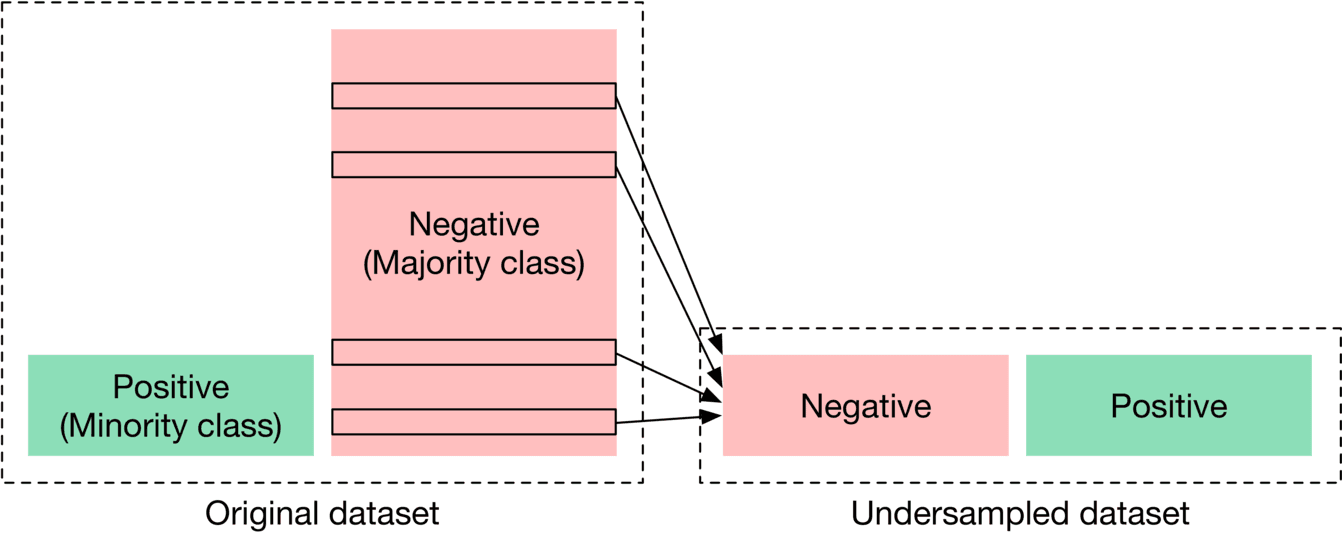 Image represents a data undersampling technique for handling imbalanced datasets in machine learning.  The diagram shows an original dataset (enclosed by a dashed-line rectangle) composed of a large number of negative instances (represented by several horizontal pink rectangles labeled 'Negative (Majority class)') and a smaller number of positive instances (a single, smaller green rectangle labeled 'Positive (Minority class)').  Arrows originating from some of the negative instances in the original dataset point towards a smaller, undersampled dataset (another dashed-line rectangle). This undersampled dataset contains a reduced number of negative instances (a single pink rectangle labeled 'Negative') and all of the original positive instances (a single green rectangle labeled 'Positive'). The arrows illustrate the selection process where a subset of the negative instances is chosen to create a more balanced dataset for training a machine learning model, thereby mitigating the bias caused by the class imbalance in the original data.