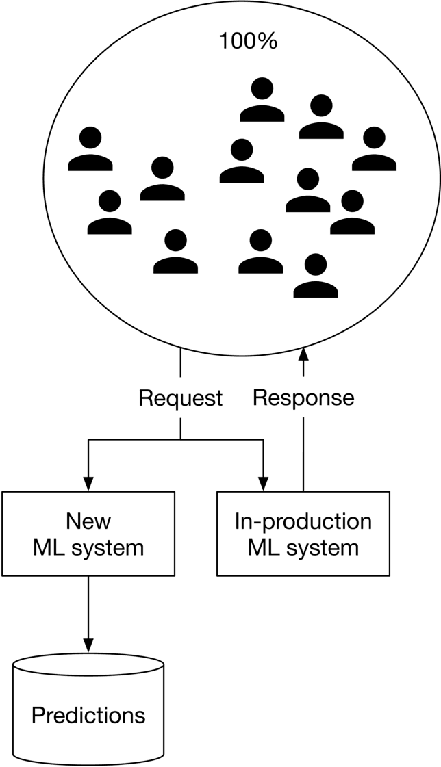 Image represents a system for deploying a new machine learning (ML) model alongside an existing one.  A large circle encompassing twelve user icons labeled '100%' indicates that all users are being served.  A downward arrow labeled 'Request' connects this user group to a 'New ML system' box and an 'In-production ML system' box.  The 'New ML system' box receives requests and generates predictions, which are stored in a cylindrical database labeled 'Predictions'.  Simultaneously, an upward arrow labeled 'Response' connects the 'In-production ML system' box back to the user group, indicating that the existing system continues to provide responses.  The diagram illustrates a phased rollout, where the new system processes requests concurrently with the existing system, allowing for a controlled transition and monitoring of the new model's performance before fully replacing the in-production system.