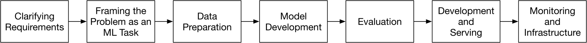 Image represents a flowchart depicting the stages of a machine learning system design.  The process begins with 'Clarifying Requirements,' which feeds into 'Framing the Problem as an ML Task.' This then flows into 'Data Preparation,' the output of which is used in 'Model Development.' The developed model undergoes 'Evaluation,' leading to 'Development and Serving.' Finally, the deployed system enters a 'Monitoring and Infrastructure' phase, suggesting ongoing maintenance and performance tracking.  Each stage is represented by a distinct box, and arrows indicate the sequential flow of information and progress through the design process.
