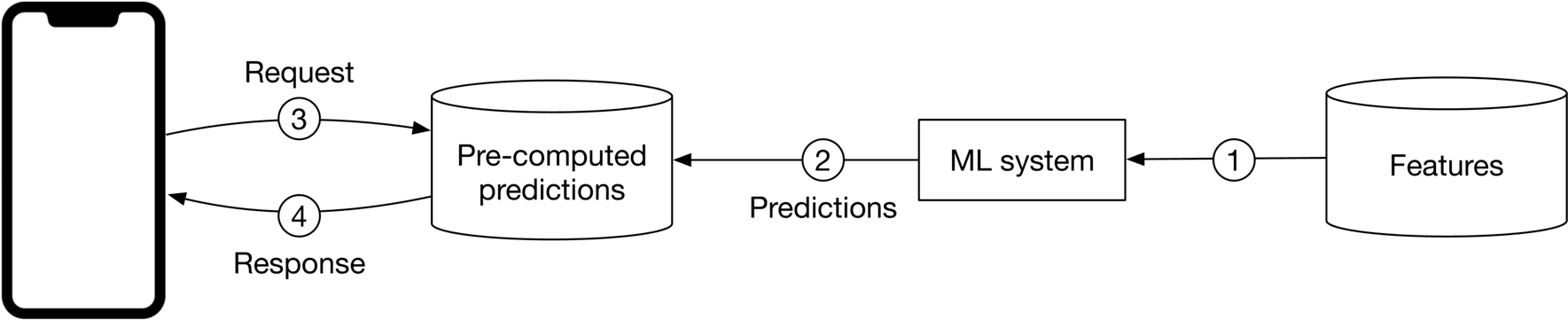 Image represents a system architecture diagram illustrating a mobile application's interaction with a machine learning (ML) system.  A smartphone on the left initiates a 'Request' (labeled 3) to a database labeled 'Pre-computed predictions.' This database, depicted as a cylinder, stores pre-calculated predictions.  The request is then processed by the ML system (a rectangle in the center), which receives 'Features' (labeled 1) from a separate feature database (another cylinder on the right). The ML system generates 'Predictions' (labeled 2) and sends them back to the 'Pre-computed predictions' database. Finally, the smartphone receives a 'Response' (labeled 4) containing the predictions from the pre-computed predictions database.  The numbered labels (1-4) indicate the sequential flow of information within the system.  Arrows show the direction of data flow between the components.