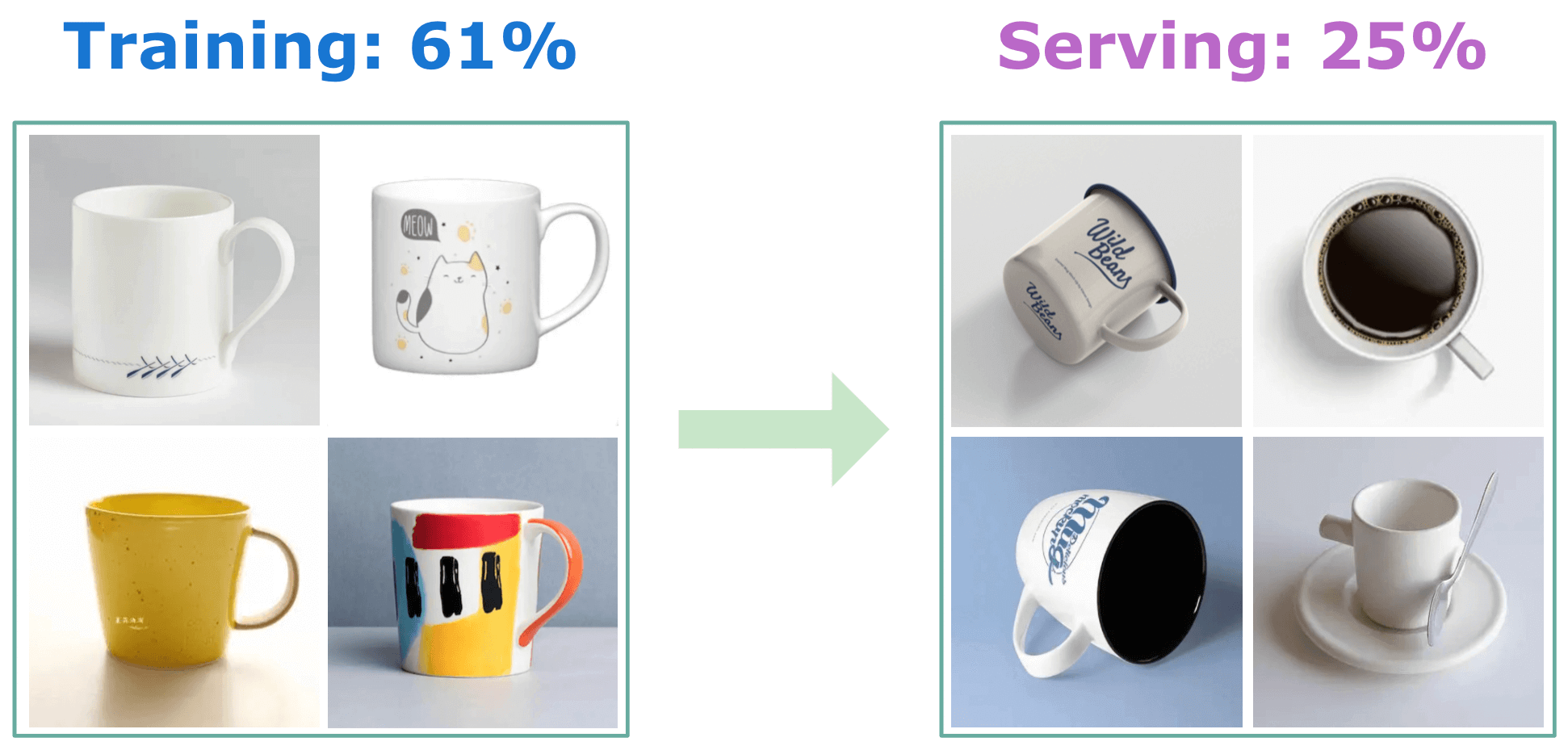 Image represents a visual depiction of a machine learning model's training and serving stages.  The left side, labeled 'Training: 61%', displays a 2x2 grid of four diverse mug images used as training data. These mugs vary in color, design, and style; one is plain white, another features a cat design, a third is yellow with speckles, and the fourth showcases abstract colorful patterns.  The right side, labeled 'Serving: 25%', shows another 2x2 grid of four different mug images representing the model's output or predictions.  These include a metal mug with text, a mug filled with coffee, a mug lying on its side, and an empty espresso cup with a saucer and spoon. A light green arrow points from the 'Training' grid to the 'Serving' grid, indicating the flow of information from the training data to the model's predictions. The percentages suggest that 61% of the data is used for training, while only 25% is currently being used for serving, implying a potential imbalance or further optimization needed in the model's deployment.
