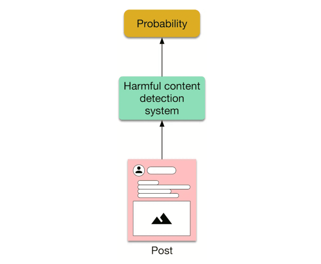 Image represents a simplified system for detecting harmful content.  At the bottom is a 'Post' represented as a light pink rectangle containing a user icon, a blank text field suggesting user-generated content, and an image placeholder showing a mountain icon.  An arrow points upward from the 'Post' to a light green rectangle labeled 'Harmful content detection system,' indicating that the post is being processed by this system.  Another upward-pointing arrow connects the 'Harmful content detection system' to a gold rectangle labeled 'Probability,' signifying that the system outputs a probability score representing the likelihood of the post containing harmful content.  The flow demonstrates a process where a user's post is analyzed by a harmful content detection system, which then provides a probability score indicating the level of risk associated with the post's content.