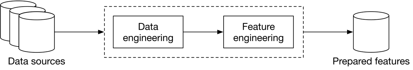 Image represents a data processing pipeline for machine learning.  The pipeline begins with three cylindrical database icons labeled 'Data sources,' representing multiple raw data sources.  A unidirectional arrow indicates data flow from these sources into a dashed-line box containing two rectangular blocks. The first block within the dashed box is labeled 'Data engineering,' and the second is labeled 'Feature engineering.'  A unidirectional arrow connects the 'Data engineering' block to the 'Feature engineering' block, showing the sequential processing of data.  Finally, another unidirectional arrow leads from the 'Feature engineering' block to a single cylindrical database icon labeled 'Prepared features,' representing the output of the pipeline—the processed and engineered features ready for use in a machine learning model.  The dashed-line box visually groups the data and feature engineering stages as a single processing unit.