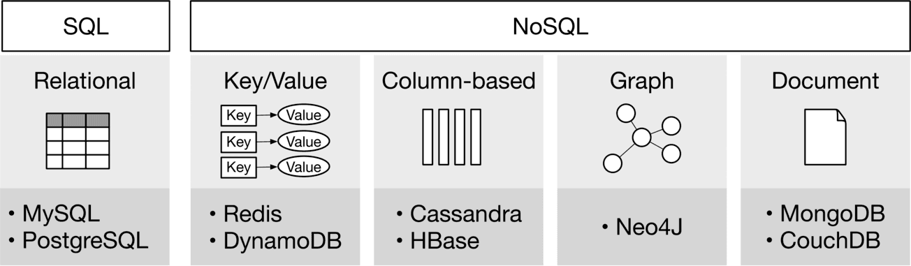 Image represents a comparison of SQL and NoSQL databases, categorized by data model and example database systems.  The image is horizontally divided into two main sections: 'SQL' and 'NoSQL'. The 'SQL' section shows a relational data model depicted as a table, with 'MySQL' and 'PostgreSQL' listed below as examples. The 'NoSQL' section is further subdivided into four data models: 'Key/Value,' 'Column-based,' 'Graph,' and 'Document.'  The 'Key/Value' model is illustrated with three key-value pairs, each showing a rectangular 'Key' connected by an arrow to an oval 'Value.'  'Redis' and 'DynamoDB' are listed as examples. The 'Column-based' model is represented by several vertical bars, with 'Cassandra' and 'HBase' listed below. The 'Graph' model is shown as a network of interconnected nodes, with 'Neo4J' listed as an example. Finally, the 'Document' model is represented by a simple document icon, with 'MongoDB' and 'CouchDB' listed as examples.  Each data model's visual representation is accompanied by a list of specific database systems that exemplify that model.