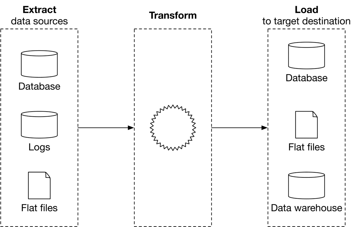 Image represents an ETL (Extract, Transform, Load) process diagram.  The diagram is divided into three main sections: Extract, Transform, and Load. The 'Extract' section, enclosed by a dashed-line rectangle, shows data sources including a 'Database', 'Logs' (represented as a cylinder), and 'Flat files' (represented as a document icon).  Arrows indicate data flows from these sources into the 'Transform' section. The 'Transform' section, also within a dashed-line rectangle, contains a central, stylized sunburst or gear icon, symbolizing the data transformation process.  Data flows from the 'Extract' section into this transformation stage.  Finally, the 'Load' section, similarly enclosed in a dashed-line rectangle, depicts the target destinations for the transformed data: a 'Database', 'Flat files', and a 'Data warehouse' (represented as a cylinder). Arrows show the transformed data flowing from the 'Transform' section into these destinations.  The overall flow is linear, from data extraction to transformation and finally to loading into various target systems.