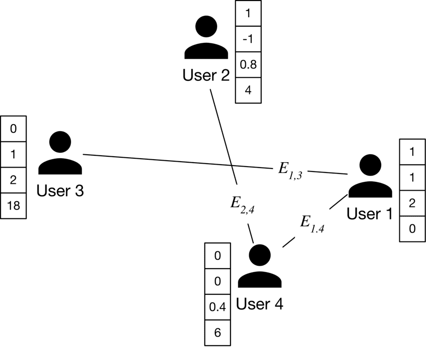 Image represents a graph depicting four users (User 1, User 2, User 3, User 4) and their relationships. Each user is represented by a black circle and labeled accordingly.  Adjacent to each user is a column vector representing some associated data; for example, User 2 has the vector [1, -1, 0.8, 4].  Lines connect pairs of users, indicating a relationship between them.  These connections are labeled with  E<sub>i,j</sub>, where i and j represent the user indices (e.g., E<sub>1,3</sub> represents the relationship between User 1 and User 3).  The graph shows User 3 connected to User 1, User 2 connected to User 1 and User 4, and User 4 connected to User 1 and User 2.  The arrangement suggests a network or interaction model where the vectors might represent features or attributes of each user, and the connections represent relationships with associated weights or strengths implied by the E<sub>i,j</sub> labels.