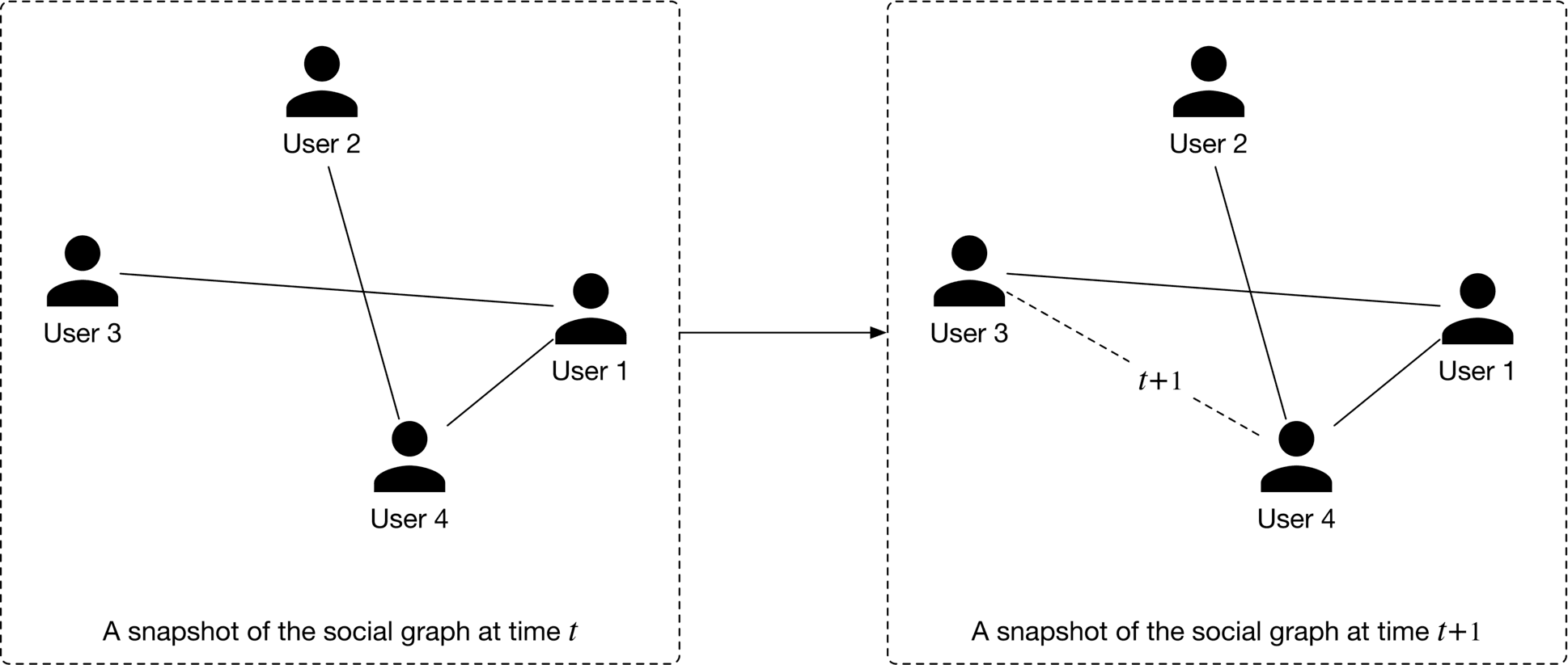Image represents a dynamic social graph evolving over time.  The image is divided into two parts, separated by a right-pointing arrow indicating a time step. The left part, labeled 'A snapshot of the social graph at time t', shows four users (User 1, User 2, User 3, and User 4) represented as black circles, with solid lines connecting them to depict relationships.  Specifically, User 1 connects to User 3 and User 4; User 2 connects to User 1 and User 4; and User 3 connects to User 1. The right part, labeled 'A snapshot of the social graph at time t+1', shows the same four users, but with altered connections.  The connections between User 1 and User 4, and User 2 and User 1 remain. However, the connection between User 3 and User 1 is replaced by a dashed line labeled 't+1', suggesting a weaker or potential connection.  Additionally, User 3 now connects to User 4 with a solid line, indicating a new relationship formed between time t and t+1.  The overall image illustrates how the social graph changes over time, with new relationships forming and potentially existing ones weakening or disappearing.