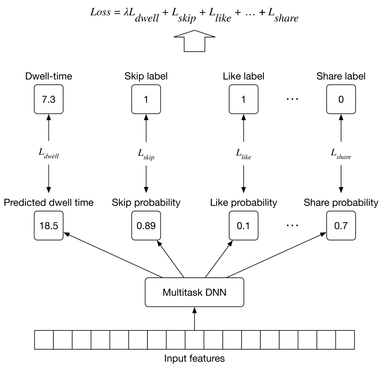 Image represents a multitask deep neural network (Multitask DNN) architecture designed for a prediction task involving multiple related outputs.  The bottom layer shows 'Input features' feeding into the 'Multitask DNN'. This DNN simultaneously predicts four different outputs: predicted dwell time, skip probability, like probability, and share probability.  Each output has a corresponding label: dwell-time (7.3), skip label (1), like label (1), and share label (0).  Arrows indicate the flow of information, with the DNN producing predictions (18.5, 0.89, 0.1, 0.7 for each output respectively).  These predictions are compared to their respective labels to calculate individual loss functions (L<sub>dwell</sub>, L<sub>skip</sub>, L<sub>like</sub>, L<sub>share</sub>).  A weighted sum of these individual losses, as shown in the equation at the top (Loss = λL<sub>dwell</sub> + L<sub>skip</sub> + L<sub>like</sub> + ... + L<sub>share</sub>), constitutes the overall loss function that the DNN aims to minimize during training.  The ellipsis (...) indicates that there could be more outputs and corresponding loss functions beyond the four explicitly shown.