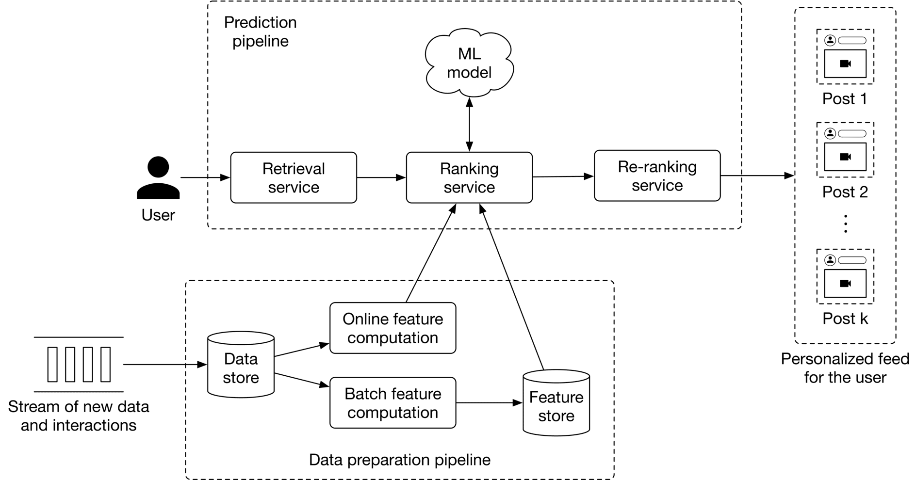 Image represents a machine learning system for personalized feed generation.  A user initiates the process.  Their request flows into a 'Prediction pipeline' which begins with a 'Retrieval service' that fetches relevant posts. These posts then enter a 'Ranking service', which uses an 'ML model' to score them. The 'Ranking service' receives input from both an 'Online feature computation' (likely real-time features) and a 'Feature store' (containing pre-computed features).  The 'Feature store' is populated by a 'Batch feature computation' process that processes a 'Stream of new data and interactions' stored in a 'Data store'.  After initial ranking, the posts are passed to a 'Re-ranking service' for further refinement before finally being presented to the user as a 'Personalized feed for the user', shown as a series of 'Post 1', 'Post 2', ..., 'Post k', each representing a post with user interaction elements.  The entire system is structured as a data flow from user request to personalized feed, with feature computation and model application at its core.