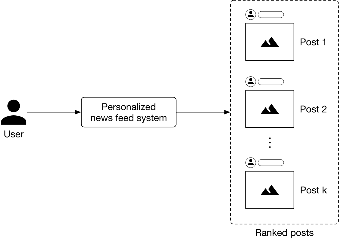 Image represents a simplified architecture of a personalized news feed system.  A user, depicted as a person icon labeled 'User,' is connected via a directed arrow to a rectangular box labeled 'Personalized news feed system.' This system processes user data (implicitly) to generate a ranked list of news posts. The output of the 'Personalized news feed system' is shown as a dashed-line box labeled 'Ranked posts,' containing multiple rectangular boxes representing individual posts. Each post box contains a stylized mountain icon (likely representing post content) and is labeled 'Post 1,' 'Post 2,' and 'Post k,' indicating a variable number of posts.  Above each post box is a small person icon and a blank rectangle, possibly representing user information associated with each post or user interaction data. The vertical arrangement of the posts within the 'Ranked posts' box implies a ranking order, with Post 1 being the highest-ranked.  The ellipsis (...) between Post 2 and Post k signifies that there are more posts in the ranked list than explicitly shown.  The overall flow is unidirectional, from the user to the system and then to the ranked posts.