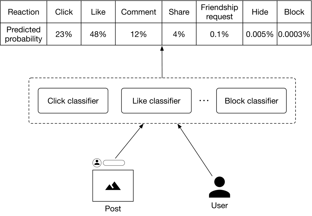 Image represents a machine learning model predicting user reactions to a social media post.  At the top is a table showing predicted probabilities for various user reactions:  Click (23%), Like (48%), Comment (12%), Share (4%), Friendship request (0.1%), Hide (0.005%), and Block (0.0003%).  Below the table, a dashed box encloses several classifiers: a Click classifier, a Like classifier, an ellipsis indicating other classifiers, and a Block classifier.  These classifiers process information from a 'Post' (represented by a box with a mountain icon and a small user icon and text input field) and a 'User' (represented by a person icon). Arrows indicate that the Post and User data are input to each classifier.  Finally, an upward arrow connects the output of the classifiers to the probability table at the top, suggesting that the classifiers' predictions contribute to the overall reaction probability estimates.