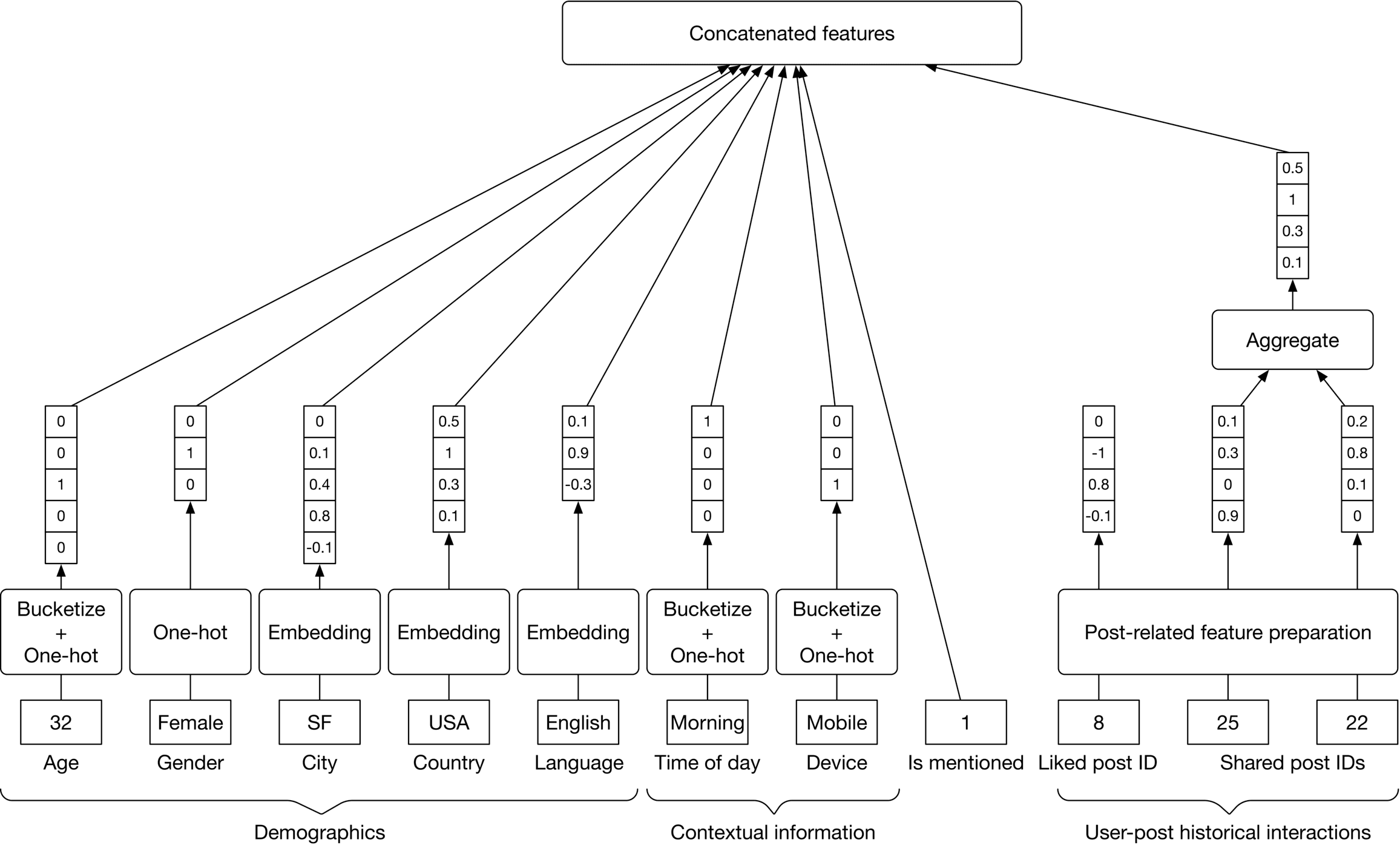 Image represents a feature engineering pipeline for a machine learning model.  The pipeline begins with three distinct input categories: Demographics (Age, Gender, City, Country, Language), Contextual Information (Time of day, Device, Is mentioned), and User-post historical interactions (Liked post ID, Shared post IDs). Each input feature undergoes preprocessing:  Age is bucketized and one-hot encoded; Gender, City, Country, and Language are embedded into numerical vectors; Time of day and Device are bucketized and one-hot encoded; and Liked post ID and Shared post IDs are processed in a 'Post-related feature preparation' step, resulting in numerical vectors.  These processed features, represented as numerical vectors (some shown with example values), are then concatenated into a single feature vector labeled 'Concatenated features.'  Finally, an aggregation step combines these features into a final aggregated feature vector, which would then be fed into a machine learning model (not shown).  The arrows indicate the flow of data between the different processing stages.