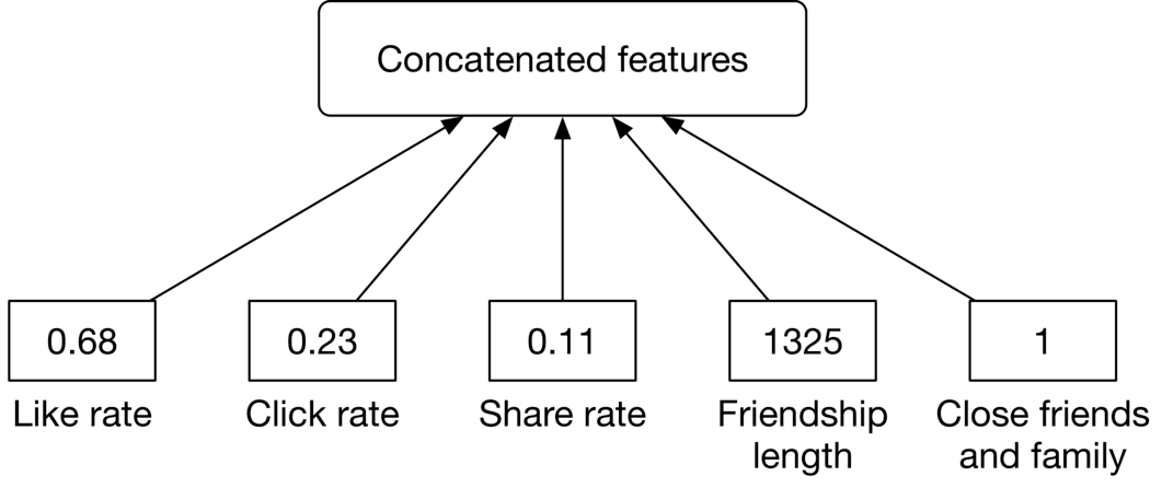 Image represents a data concatenation process for a machine learning model.  A rectangular box at the top labeled 'Concatenated features' represents the output of the process. Five rectangular boxes below point upwards to this box, indicating that their data is being combined. Each lower box contains a numerical value and a descriptive label:  '0.68 Like rate,' '0.23 Click rate,' '0.11 Share rate,' '1325 Friendship length,' and '1 Close friends and family.' These values likely represent features extracted from a dataset, with the labels describing the nature of each feature. The arrows show the flow of information, where each feature's value is input into the 'Concatenated features' box, resulting in a combined feature vector used as input for a subsequent machine learning model (not shown in the image).