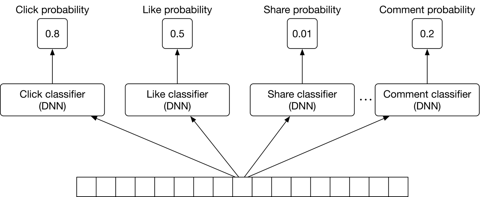 Image represents a machine learning model architecture for predicting user engagement with a post.  At the bottom is a long rectangular box representing the input features of a post (e.g., text, images, user demographics).  Above this, four separate Deep Neural Networks (DNNs) – a Click classifier, a Like classifier, a Share classifier, and a Comment classifier – each process the input features independently.  Each DNN outputs a probability score for its respective engagement type (click, like, share, comment).  These probability scores are displayed in individual boxes above their corresponding DNNs: 0.8 for click probability, 0.5 for like probability, 0.01 for share probability, and 0.2 for comment probability.  Arrows indicate the flow of information: from the input features to each DNN, and from each DNN to its corresponding probability output.  An ellipsis (...) indicates that more classifiers of this type could be added.