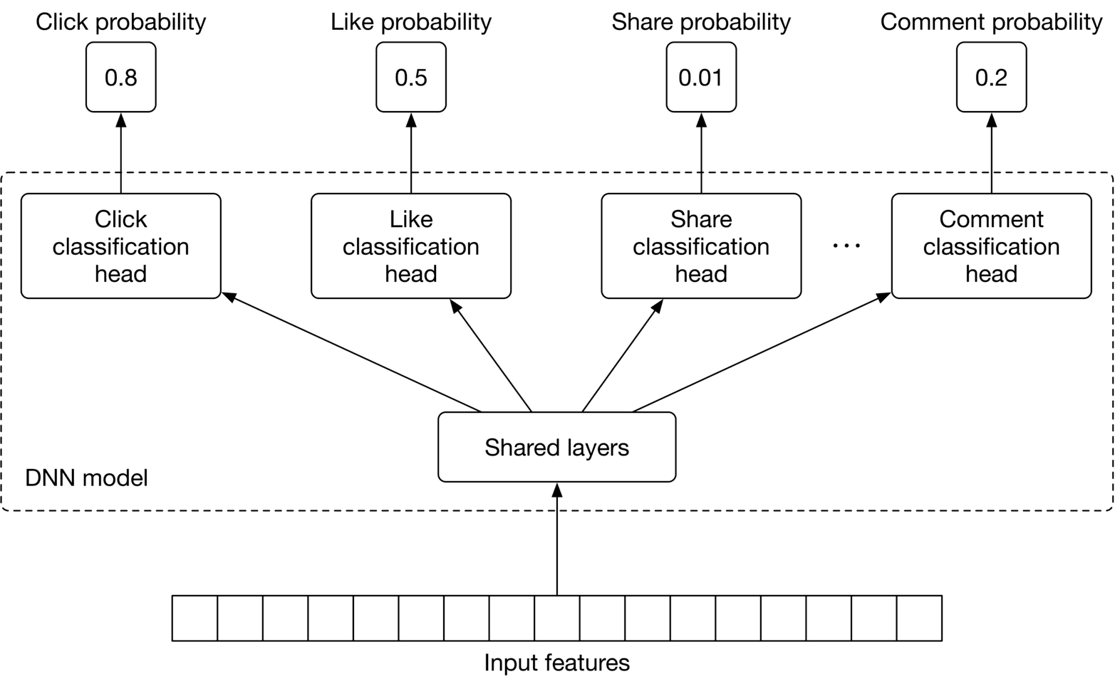 Image represents a deep neural network (DNN) model designed for multi-task classification.  At the bottom, a row of boxes labeled 'Input features' represents the input data fed into the model.  An arrow points upwards to a central box labeled 'Shared layers,' indicating that these layers process the input features and are shared across different classification tasks.  From the 'Shared layers,' arrows extend to four separate boxes representing classification heads: 'Click classification head,' 'Like classification head,' 'Share classification head,' and 'Comment classification head.' Each classification head receives the output from the shared layers and performs a specific classification task (predicting click, like, share, or comment probability, respectively).  Above each classification head is a box displaying the probability associated with that task (0.8 for click, 0.5 for like, 0.01 for share, and 0.2 for comment).  These probabilities are likely the output of the respective classification heads.  The entire DNN model, including the shared layers and classification heads, is enclosed within a dashed line.  The ellipsis ('...') between the 'Share' and 'Comment' classification heads suggests the possibility of additional classification heads beyond those explicitly shown.