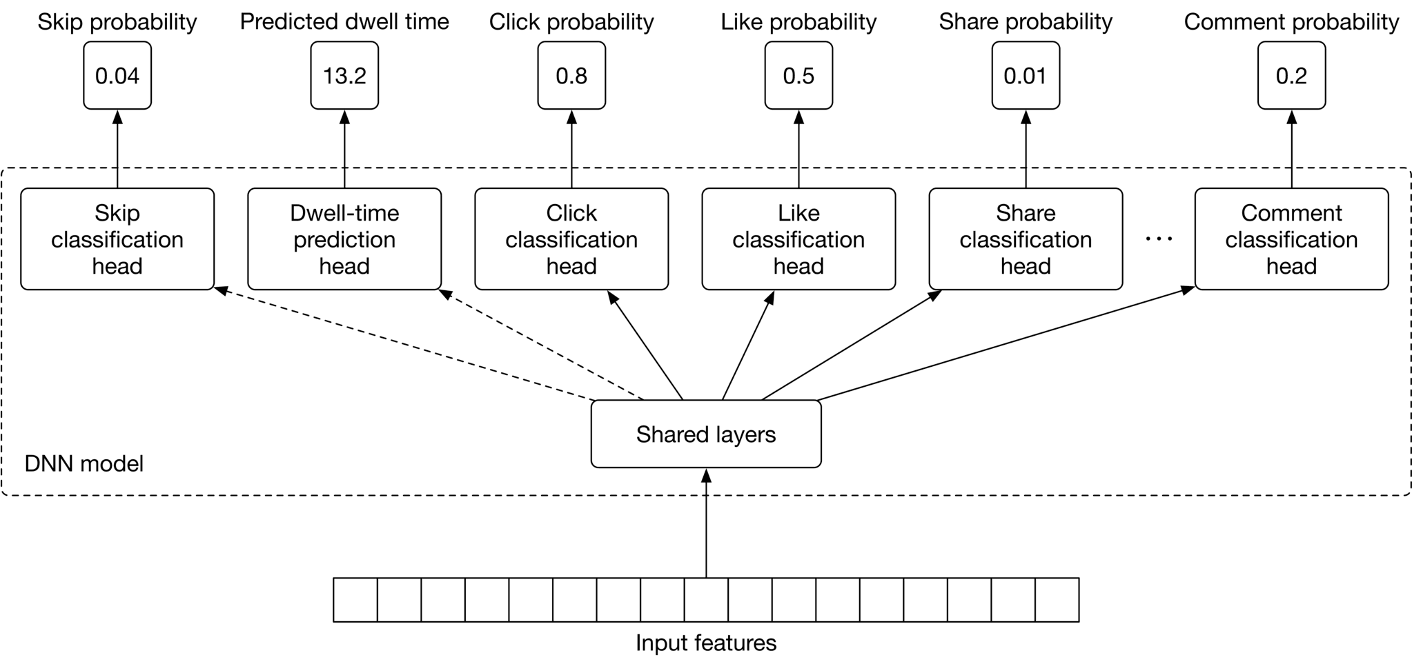 Image represents a deep neural network (DNN) model designed for multi-task learning.  At the bottom, a horizontal array labeled 'Input features' feeds into a 'Shared layers' block.  This block processes the input features and its output is then fed into six separate 'classification heads,' each responsible for a different prediction task. These heads are: 'Skip classification head,' 'Dwell-time prediction head,' 'Click classification head,' 'Like classification head,' 'Share classification head,' and 'Comment classification head.'  Each head receives input from the shared layers and produces a prediction. Above each head is a box displaying the predicted probability or value for that task.  For example, 'Skip probability' shows '0.04,' 'Predicted dwell time' shows '13.2,' and so on.  The connections between the shared layers and the classification heads are solid lines, indicating direct information flow.  Dashed lines connect the 'Skip classification head' and 'Dwell-time prediction head' to the 'Click classification head,' suggesting a potential secondary, less direct influence or information sharing between these specific heads. The entire DNN model, including the shared layers and classification heads, is enclosed within a dashed box.