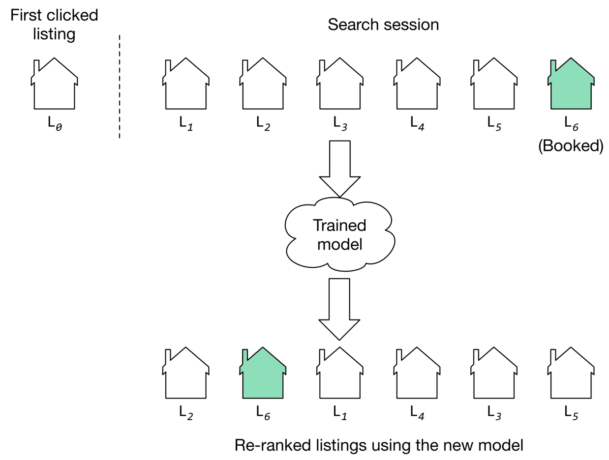 Image represents a machine learning model's application to re-ranking search results.  The left side shows a 'First clicked listing' (L₀), a single house icon.  A dashed line separates this from a 'Search session' displaying six house icons labeled L₁ through L₆, with L₆ highlighted in light green and labeled '(Booked),' indicating the user's choice.  These six listings are fed as input to a 'Trained model' (represented as a cloud), which processes the data.  The output of the trained model is a re-ranked list of the same six houses (L₁, L₂, L₃, L₄, L₅, L₆), but now with L₆, the originally booked listing, appearing earlier in the sequence, reflecting a change in ranking based on the model's learning from the user's previous booking.  The re-ranked listings are labeled below as 'Re-ranked listings using the new model.'  Arrows clearly show the data flow from the search session to the model and then to the re-ranked output.