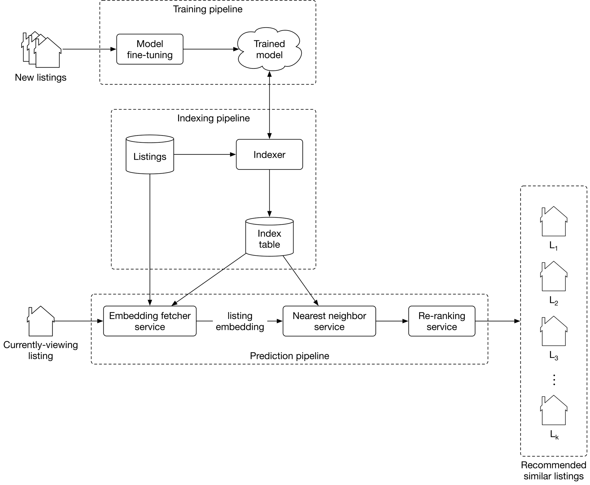 Image represents a machine learning system for recommending similar listings.  The system is divided into three main pipelines: a training pipeline, an indexing pipeline, and a prediction pipeline. The training pipeline takes 'New listings' as input, processes them through a 'Model fine-tuning' step, and outputs a 'Trained model.' This trained model is then used in the indexing pipeline. The indexing pipeline takes 'Listings' from a database and feeds them into an 'Indexer,' which creates an 'Index table.'  The prediction pipeline begins when a 'Currently-viewing listing' is input into an 'Embedding fetcher service.' This service, along with the 'listing embedding' from the index table, feeds into a 'Nearest neighbor service.' The output of the nearest neighbor service is then passed to a 'Re-ranking service,' which finally produces 'Recommended similar listings,' represented as a series of houses labeled L₁, L₂, L₃, ..., Lₖ.  The dashed lines delineate the boundaries of each pipeline, showing the flow of data and processing steps within and between them.